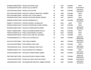 OURD680106MNTSZR07 OSUNA RUIZ DORA HILDA                 20   4537   TOSHIBA     TEPIC
OUVM630206HNTSLR02 OSUNA VILLELA MARTIN                  20   5081   LENOVO    ACAPONETA
                                                                               SANTIAGO
OULE570910MJCZGS05 OZUNA LUGO ESTHER                     20   5634   TOSHIBA
                                                                               IXCUINTLA
PACC750221MNTCRR03 PACHECO CARRILLO MARIA DEL CARMEN     20   2808   TOSHIBA     TEPIC
PACA720424MNTCRM01 PACHECO DE LA CRUZ AMALIA             20   8234   TOSHIBA     TEPIC
PAGM740415HNTCVS05 PACHECO GUEVARA MOISES URBICIO        20   4477   LENOVO      TEPIC
                                                                               SANTIAGO
PAME681001MNTCRV06 PACHECO MIRANDA EVA                   20   7080   TOSHIBA
                                                                               IXCUINTLA
PAMG611116HNTCXD12 PACHECO MUÑOZ J GUADALUPE             20   8634    LANIX      TEPIC
PARG691224MOCCDL05 PACHECO RODRIGUEZ GLORIA LORENA       20   4018   TOSHIBA     TEPIC
                                                                               SANTIAGO
PAVM630613MNTCRR01 PACHECO VIRGEN MARTHA IRENE           20   5932   TOSHIBA
                                                                               IXCUINTLA
PAEE611229MNTDSS01 PADILLA ESCOBEDO MARIA ESTELA         20   4048   TOSHIBA     TEPIC
PAMY810916MNTDLL08 PADILLA MALDONADO YOLANDA             20   8616   TOSHIBA     TEPIC
PARS690706HNTDZC05 PADILLA RUIZ JOSE DEL SOCORRO         20   2179   TOSHIBA     TEPIC
                                                                                BAHIA DE
PAVE800822MDFDLV18 PADILLA VILLALOBOS EVA                20   4086   TOSHIBA
                                                                               BANDERAS
                                                                               SANTIAGO
PAVH720126HNTZRM01 PAEZ VIERA HOMERO                     20   3646   TOSHIBA
                                                                               IXCUINTLA
PAZJ700516HNTZMN00 PAEZ ZAMORA JOSE JUAN                 20   4872   TOSHIBA     TEPIC
                                                                               SANTIAGO
PAFF620504HNTLRL09 PALACIO FRANQUEZ JOSE FELIX           20   6715   LENOVO
                                                                               IXCUINTLA
PABR640510MNTLST07 PALACIOS BEAS RUTH MINERVA            20   6566   TOSHIBA     TEPIC
                                                                               SANTIAGO
PAFA870725MNTLLR07 PALACIOS FLORES ARIANA JAZMIN         20   6345   TOSHIBA
                                                                               IXCUINTLA
                                                                                BAHIA DE
PAPY760917MGTLCD03 PALACIOS PACHECO MARIA YADIRA         20   4310   TOSHIBA
                                                                               BANDERAS
PALJ651224HNTLPS09   PALMILLAS LOPEZ JESUS SALVADOR      20   6466   TOSHIBA   ACAPONETA
                                                                               SANTIAGO
PABJ840204HNTLTM01 PALOMARES BETANCOURT JAMBER ISSOIRE   20   2287   TOSHIBA
                                                                               IXCUINTLA
 