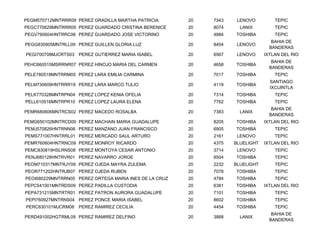 PEGM570712MNTRRR09 PEREZ GRADILLA MARTHA PATRICIA       20   7343    LENOVO         TEPIC
PEGC770629MNTRRR09 PEREZ GUARDADO CRISTINA BERENICE     20   8074     LANIX         TEPIC
PEGV790604HNTRRC06 PEREZ GUARDADO JOSE VICTORINO        20   4884   TOSHIBA         TEPIC
                                                                                   BAHIA DE
PEGG830905MNTRLL09 PEREZ GUILLEN GLORIA LUZ             20   8454    LENOVO
                                                                                  BANDERAS
PEGI700708MJCRTS03 PEREZ GUTIERREZ MARIA ISABEL         20   6567    LENOVO     IXTLAN DEL RIO
                                                                                   BAHIA DE
PEHC660515MSRRNR07 PEREZ HINOJO MARIA DEL CARMEN        20   4658   TOSHIBA
                                                                                  BANDERAS
PELE780519MNTRRM05 PEREZ LARA EMILIA CARMINA            20   7017   TOSHIBA         TEPIC
                                                                                  SANTIAGO
PELM730609HNTRRR19 PEREZ LARA MARCO TULIO               20   4119   TOSHIBA
                                                                                  IXCUINTLA
PELK770328MNTRPN04 PEREZ LOPEZ KENIA OFELIA             20   7314   TOSHIBA         TEPIC
PELL610516MNTRPR10 PEREZ LOPEZ LAURA ELENA              20   7762   TOSHIBA         TEPIC
                                                                                   BAHIA DE
PEMR680606MNTRCS02 PEREZ MACEDO ROSALBA                 20   7383     LANIX
                                                                                  BANDERAS
PEMG650102MNTRCD00 PEREZ MACHAIN MARIA GUADALUPE        20   8205   TOSHIBA     IXTLAN DEL RIO
PEMJ570826HNTRNN06 PEREZ MANZANO JUAN FRANCISCO         20   6905   TOSHIBA         TEPIC
PEMS771007HNTRRL01 PEREZ MERCADO SAUL ARTURO            20   2161    LENOVO         TEPIC
PEMR760604HNTRNC09 PEREZ MONROY RICARDO                 20   4375   BLUELIGHT   IXTLAN DEL RIO
PEMC830819HSLRNS08 PEREZ MONTOYA CESAR ANTONIO          20   3714    LENOVO         TEPIC
PENJ680128HNTRVR01 PEREZ NAVARRO JORGE                  20   8504   TOSHIBA         TEPIC
PEOM710317MNTRJY09 PEREZ OJEDA MAYRA ZULEMA             20   2232   BLUELIGHT       TEPIC
PEOR771202HNTRJB07 PEREZ OJEDA RUBEN                    20   7078   TOSHIBA         TEPIC
PEOI680229MNTRRN05 PEREZ ORTEGA MARIA INES DE LA CRUZ   20   4784   TOSHIBA         TEPIC
PEPC541001MNTRDS09 PEREZ PADILLA CUSTODIA               20   6381   TOSHIBA     IXTLAN DEL RIO
PEPA731215MNTRTR01 PEREZ PATRON AURORA GUADALUPE        20   7101   TOSHIBA         TEPIC
PEPI760927MNTRNS04 PEREZ PONCE MARIA ISABEL             20   8602   TOSHIBA         TEPIC
PERC630101MJCRM08   PEREZ RAMIREZ CECILIA               20   4454   TOSHIBA         TEPIC
                                                                                   BAHIA DE
PERD491002HGTRML09 PEREZ RAMIREZ DELFINO                20   3888     LANIX
                                                                                  BANDERAS
 