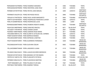 PERG690907HGTRMR03 PEREZ RAMIREZ GERARDO              20   4469   TOSHIBA         TEPIC
PERC620502HNTRNR00 PEREZ RENTERIA JOSE CRUZ           20   3403    LENOVO         TEPIC
                                                                                SANTIAGO
PERM681207HNTRYN05 PEREZ REYES JOSE MANUEL            20   3269    LENOVO
                                                                                IXCUINTLA
                                                                                SANTIAGO
PERR860721MJCRYC03 PEREZ REYNOSO ROCIO                20   2869   TOSHIBA
                                                                                IXCUINTLA
PERJ631017HNTRSV04 PEREZ RIOS JAVIER MARGARITO        20   5694   TOSHIBA      ACAPONETA
PERF741207HNTRDR01 PEREZ RODRIGUEZ FRANCISCO JAVIER   20   2089    LENOVO         TEPIC
PERL741204MNTRDC06 PEREZ RODRIGUEZ LUCIA              20   3895     LANIX         TEPIC
                                                                                SANTIAGO
PERR800520MNTRMN05 PEREZ ROMERO RENATA ISABEL         20   4229   TOSHIBA
                                                                                IXCUINTLA
PESA720413MDFRNR02 PEREZ SANCHEZ ARACELI              20   6671   BLUELIGHT       TEPIC
PEVJ620711HNTRRV06 PEREZ VERDIN JAVIER                20   2947   TOSHIBA         TEPIC
PEZR560118MNTRMS05 PEREZ ZAMORA ROSA MARIA            20   3611   TOSHIBA         TEPIC
PEAC690618MNTXLT04 PEÑA ALDRETE CATALINA DEL CARMEN   20   3007    LENOVO         TEPIC
PEBR730409HNTXRN08 PEÑA BARRIOS RANSES                20   3688   TOSHIBA         TEPIC
PEEJ600322MNTXSS00 PEÑA ESPINOSA JOSEFINA             20   5299   TOSHIBA         TEPIC
                                                                                 BAHIA DE
PEGF740526HNTXRR01 PEÑA GUERRERO FERNANDO             20   4228   TOSHIBA
                                                                                BANDERAS
                                                                                 BAHIA DE
PEGO560202HNTXVS03 PEÑA GUEVARA OSCAR                 20   6063   TOSHIBA
                                                                                BANDERAS
                                                                                 BAHIA DE
PELJ540308MNTXNN08 PEÑA LANGARICA JUANA               20   4118   TOSHIBA
                                                                                BANDERAS
                                                                                 BAHIA DE
PELS600310MJCXQC01 PEÑA LUQUIN SOCORRO BERENICE       20   3662   TOSHIBA
                                                                                BANDERAS
PEMV691207HNTXSC05 PEÑA MESSINA VICTOR RAMON          20   5322   TOSHIBA         TEPIC
PEPP810311MNTXLT00 PEÑA PLANCARTE PATRICIA            20   3068   TOSHIBA     IXTLAN DEL RIO
                                                                                 BAHIA DE
PEPM800120MJCXLR14 PEÑA PLASCENCIA MARTINA            20   2196   TOSHIBA
                                                                                BANDERAS
 PEPF790903MNTLL08   PEÑA POLANCO FLOR AIDE           20   7587   TOSHIBA         TEPIC
PERT660317MNTXMR09 PEÑA RAMIREZ TERESA                20   8410   BLUELIGHT       TEPIC
 