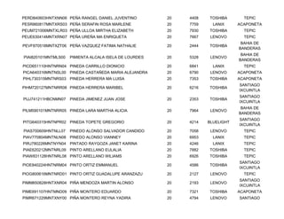 PERD840603HNTXNN06 PEÑA RANGEL DANIEL JUVENTINO         20   4408   TOSHIBA       TEPIC
PESR860817MNTXRS03 PEÑA SERAFIN ROSA MARLENE            20   7759     LANIX     ACAPONETA
PEUM721006MNTXLR03 PEÑA ULLOA MIRTHA ELIZABETH          20   7930   TOSHIBA       TEPIC
PEUE630414MNTXRN07 PEÑA UREÑA MA ENRIQUETA              20   7667    LENOVO       TEPIC
                                                                                 BAHIA DE
PEVF870518MNTXZT06 PEÑA VAZQUEZ FATIMA NATHALIE         20   2444   TOSHIBA
                                                                                BANDERAS
                                                                                 BAHIA DE
PIAI820101MNTMLS00   PIMIENTA ALCALA ISELA DE LOURDES   20   5328    LENOVO
                                                                                BANDERAS
PICD651110HNTNRN04 PINEDA CARRILLO DIONICIO             20   6841     LANIX       TEPIC
PICA640316MNTNSL00 PINEDA CASTAÑEDA MARIA ALEJANDRA     20   6790    LENOVO     ACAPONETA
PIHL730315MNTNRS03 PINEDA HERRERA MA LUISA              20   7353   TOSHIBA     ACAPONETA
                                                                                SANTIAGO
PIHM720127MNTNRR08 PINEDA HERRERA MARIBEL               20   6216   TOSHIBA
                                                                                IXCUINTLA
                                                                                SANTIAGO
PIJJ741211HBCNMN07   PINEDA JIMENEZ JUAN JOSE           20   2353   TOSHIBA
                                                                                IXCUINTLA
                                                                                 BAHIA DE
PILM590101MNTNRR05 PINEDA LARA MARTHA ALICIA            20   7964    LENOVO
                                                                                BANDERAS
                                                                                SANTIAGO
PITG640315HNTNPR02 PINEDA TOPETE GREGORIO               20   4214   BLUELIGHT
                                                                                IXCUINTLA
PIAS700609HNTNLL07   PINEDO ALONSO SALVADOR CANDIDO     20   7058    LENOVO       TEPIC
PIAV770804MNTNLN08 PINEDO ALONSO VIANNEY                20   6953     LANIX       TEPIC
PIRJ780226MNTNYN04 PINTADO RAYGOZA JANET KARINA         20   4246     LANIX       TEPIC
PIAE620212MNTNRL09 PINTO ARELLANO EULALIA               20   7882   TOSHIBA       TEPIC
PIAW831128HNTNRL08 PINTO ARELLANO WILIAMS               20   6926   TOSHIBA       TEPIC
                                                                                SANTIAGO
PIOE840224HNTNRM04 PINTO ORTIZ EMMANUEL                 20   4586   TOSHIBA
                                                                                IXCUINTLA
PIOG800616MNTNRD01 PINTO ORTIZ GUADALUPE ARANZAZU       20   2127    LENOVO       TEPIC
                                                                                SANTIAGO
PIMM850828HNTXNR04 PIÑA MENDOZA MARTIN ALONSO           20   2193    LENOVO
                                                                                IXCUINTLA
PIME691107HNTMND09 PIÑA MONTERO EDUARDO                 20   7321   TOSHIBA     ACAPONETA
PIMR671229MNTXNY00 PIÑA MONTERO REYNA YADIRA            20   4794    LENOVO     SANTIAGO
 