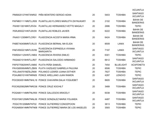 IXCUINTLA
                                                                                  SANTIAGO
PIMS620127HNTXNR02 PIÑA MONTERO SERGIO ADAN               20   5403   TOSHIBA
                                                                                  IXCUINTLA
                                                                                   BAHIA DE
PAFM831111MNTLLR09 PLANTILLAS FLORES MARLETH ZAYNUKARY    20   2102   TOSHIBA
                                                                                  BANDERAS
PAHI811001MNTLRV04 PLANTILLAS HERNANDEZ IVETTE MAGALY     20   2686   TOSHIBA       TEPIC
                                                                                   BAHIA DE
PARJ850221HNTLBV09 PLANTILLAS ROBLES JAVIER               20   6222   TOSHIBA
                                                                                  BANDERAS
                                                                                   BAHIA DE
PAAI511230MNTLCR01 PLASCENCIA ACOSTA MARIA IRMA           20   6424   TOSHIBA
                                                                                  BANDERAS
                                                                                   BAHIA DE
PABE740408MNTLRL03 PLASCENCIA BERNAL MA ELIDA             20   8509     LANIX
                                                                                  BANDERAS
                     PLASCENCIA ESPINDOLA VIVIANA                                 SANTIAGO
PAEV850221MNTLSV06                                        20   7197     LANIX
                     MARGARITA                                                    IXCUINTLA
PARE641125HNTLVM04 PLASCENCIA RIVERA EMILIO               20   6301   TOSHIBA       TEPIC
                                                                                  SANTIAGO
PASA821019HNTLLR07 PLASCENCIA SALCEDO ARMANDO             20   6612   TOSHIBA
                                                                                  IXCUINTLA
PAPS770820HNTLXM00 PLATA PEÑA SAMUEL                      20   7454   BLUELIGHT   ACAPONETA
PAVG850904MNTLZB09 PLATA VAZQUEZ GABRIELA PAULINA         20   8506   TOSHIBA       TEPIC
POLJ540701MZSLZN08 POLANCO LIZARDI JUANA ESTHER           20   7627   TOSHIBA       TEPIC
POAJ860101HNTNRN09 PONCE ARELLANO JUAN RAMON              20   4287    LENOVO       TEPIC
                                                                                  SANTIAGO
POCD830519MNTNHL18 PONCE CHAVARIN DALIA YOQUEBET          20   8605   TOSHIBA
                                                                                  IXCUINTLA
                                                                                  SANTIAGO
POCX620902MNTNRC08 PONCE CRUZ XOCHILT                     20   3489   TOSHIBA
                                                                                  IXCUINTLA
                                                                                  SANTIAGO
POGA801114MNTNLR00 PONCE GALLEGOS ARACELY                 20   6038   TOSHIBA
                                                                                  IXCUINTLA
                                                                                  SANTIAGO
POGY590125MNTNNL06 PONCE GONZALEZ MARIA YOLANDA           20   4487   TOSHIBA
                                                                                  IXCUINTLA
POGC781208MNTNT02 PONCE GUTIERREZ CONCEPCION              20   3613   TOSHIBA       TEPIC
POGA800414MNTNTN08 PONCE GUTIERREZ MARIA DE LOS ANGELES   20   3593   TOSHIBA       TEPIC
 