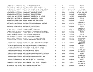 AAZR710121MNTRPX00 ARAGON ZEPEDA ROXANA                20   2114   TOSHIBA         TEPIC
AAUB570212MNTRRR05 ARAMBUL URIBE BERTHA YOLANDA        20   7332   TOSHIBA         TEPIC
AAGE670226MNTRNG06 ARAMBULA GONZALEZ MARIA EUGENIA     20   8603   BLUELIGHT    ACAPONETA
AAVE560918HNTRLS01 ARAMBULA VILLA EUSTORGIO            20   6464   TOSHIBA     IXTLAN DEL RIO
AAVG540628MNTRLR03 ARAMBULA VILLA GRACIELA             20   6559   TOSHIBA      ACAPONETA
AAVJ510521MNTRLS08 ARAMBULA VILLA MARIA DE JESUS       20   7999     LANIX      ACAPONETA
AAVE530213MNTRLD18 ARAMBULA VILLA MARIA EDIBEL         20   3360   TOSHIBA         TEPIC
AAMM6771101MNTRNR0 ARANA MANZO MARTHA ELENA            20   5281   TOSHIBA         TEPIC
                                                                                 SANTIAGO
AACA831129MNTRLR08 ARCADIA CALBILLO ARIADNA PALOMA     20   3009    LENOVO
                                                                                 IXCUINTLA
AARJ690510HNTRDLO9 ARCADIA RODRIGUEZ JOEL              20   7012   TOSHIBA         TEPIC
                                                                                 SANTIAGO
AAVD791110HNTRZR00 ARCADIA VIZCAINO DIRCEU             20   7707    LENOVO
                                                                                 IXCUINTLA
AATR671023MCLRRS01 ARCAUTE DE LA TORRE ROSA PATRICIA   20   3020   TOSHIBA         TEPIC
AEJA740222MDFRML00 ARCE JIMENEZ ALEJANDRA              20   6912   TOSHIBA         TEPIC
AERS570823HNTRML05 ARCE ROMERO SALVADOR                20   7506   TOSHIBA     IXTLAN DEL RIO
                                                                                 SANTIAGO
AEBG451220MNTRRD03 ARCEGA BARAJAS MA GUADALUPE         20   6393   TOSHIBA
                                                                                 IXCUINTLA
                                                                                  BAHIA DE
AIRY670708MNTRSZ06 ARCIENEGA ROSALES YAZMIN LARISSA    20   5555    LENOVO
                                                                                 BANDERAS
AICH630615HNTRRC08 ARCINIEGA CRUZ HECTOR ASDRUBAL      20   8215    LENOVO         TEPIC
AICA591207HNTRRM03 ARCINIEGA CRUZ JOSE AMERICO         20   5446   TOSHIBA         TEPIC
                                                                                 SANTIAGO
AIRJ590605HDGRVS05 ARCINIEGA RIVAS JESUS               20   7876    LENOVO
                                                                                 IXCUINTLA
AIRB830319MNTRDL04 ARCINIEGA RODRIGUEZ BLANCA YARELY   20   2396   TOSHIBA         TEPIC
                                                                                 SANTIAGO
AIRR610926MNTRDS00 ARCINIEGA RODRIGUEZ ROSALINA        20   7200    LENOVO
                                                                                 IXCUINTLA
AISF570120HNTRNR00 ARCINIEGA SANCHEZ FRANCISCO         20   2387   TOSHIBA         TEPIC
                                                                                 SANTIAGO
AEAJ690531MNTRLD02 ARELLANO ALEMAN JUDITH MINERVA      20   6891     LANIX
                                                                                 IXCUINTLA
AEMR660913HNTRRM07 ARELLANO MURILLO ROMULO             20   4671   TOSHIBA       BAHIA DE
 