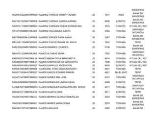 BANDERAS
                                                                                   BAHIA DE
RAVW841222MNTMRN05 RAMIREZ VARGAS WENDY YAZMIN          20   7277     LANIX
                                                                                  BANDERAS
                                                                                   BAHIA DE
RAVY821002MNTMRR08 RAMIREZ VARGAS YURIDIA KARINA        20   8495    LENOVO
                                                                                  BANDERAS
RAVN751118MNTMZM04 RAMIREZ VAZQUEZ NOEMI EVANGELINA     20   3074    LENOVO     IXTLAN DEL RIO
                                                                                  SANTIAGO
RAVJ770508MNTMLD03 RAMIREZ VELAZQUEZ JUDITH             20   4584   TOSHIBA
                                                                                  IXCUINTLA
                                                                                   BAHIA DE
RAVT890420MJCMRN09 RAMIREZ VIRGEN TANIA ANAHI           20   3267   TOSHIBA
                                                                                  BANDERAS
RAXJ581120MBCMXS02 RAMIREZ XXXXXX MARIA DE JESUS        20   7492   TOSHIBA         TEPIC
                                                                                   BAHIA DE
RARL650209MNTMMR02 RAMON RAMIREZ LOURDES                20   5708   TOSHIBA
                                                                                  BANDERAS
                                                                                  SANTIAGO
RAAK781224MNTMLN04 RAMOS ALCARAZ KENIA                  20   7902   TOSHIBA
                                                                                  IXCUINTLA
RABD650702MNTMNL09 RAMOS BAENA DELIA MARGARITA          20   6614   TOSHIBA     IXTLAN DEL RIO
RACS650419MNTMML07 RAMOS CAMPOS SILVIA MARGARITA        20   7536   TOSHIBA     IXTLAN DEL RIO
RACA580815MJCMRS07 RAMOS CARRILLO ASCENCION             20   8450    LENOVO     IXTLAN DEL RIO
RATD870903MNTMRN04 RAMOS DEL TORO DIANA MARLENY         20   6051   TOSHIBA         TEPIC
RAGE770206HNTMRD07 RAMOS GARCIA EDGARD RAMON            20   4821   BLUELIGHT       TEPIC
                                                                                  SANTIAGO
RAGA770419MNTMMN02 RAMOS GOMEZ ANA LIDIA                20   6197   TOSHIBA
                                                                                  IXCUINTLA
RAGL630906MNTMNR06 RAMOS GONZALEZ LAURA ELENA           20   4566    LENOVO         TEPIC
                                                                                  SANTIAGO
RAGM670213MNTMNR03 RAMOS GONZALEZ MARGARITA DEL ROCIO   20   4317   TOSHIBA
                                                                                  IXCUINTLA
RAHG611212MNTMJL09 RAMOS HIJAR GLORIA                   20   8011    LENOVO         TEPIC
                                                                                   BAHIA DE
RAIG670407MNTMBL02 RAMOS IBARRIA GLORIA ESMERALDA       20   2420   TOSHIBA
                                                                                  BANDERAS
                                                                                   BAHIA DE
RAIS740706MNTMBN02 RAMOS IBAÑEZ MARIA SONIA             20   2253   TOSHIBA
                                                                                  BANDERAS
RALN651127HNTMRX09 RAMOS LARA NOE                       20   3965    LENOVO       BAHIA DE
 