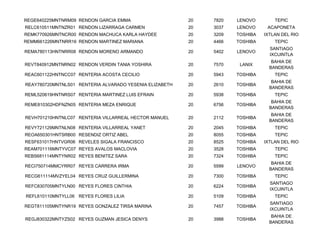REGE640225MNTNRM09 RENDON GARCIA EMMA                    20   7820   LENOVO        TEPIC
RELC610511MNTNZR01 RENDON LIZARRAGA CARMEN               20   3037   LENOVO     ACAPONETA
REMK770926MNTNCR00 RENDON MACHUCA KARLA HAYDEE           20   3209   TOSHIBA   IXTLAN DEL RIO
REMM661226MNTNRR16 RENDON MARTINEZ MARIANA               20   4466   TOSHIBA       TEPIC
                                                                                 SANTIAGO
REMA780113HNTNRR08 RENDON MORENO ARMANDO                 20   5402   LENOVO
                                                                                 IXCUINTLA
                                                                                  BAHIA DE
REVT840912MNTNRN02 RENDON VERDIN TANIA YOSHIRA           20   7570    LANIX
                                                                                 BANDERAS
REAC601122HNTNCC07 RENTERIA ACOSTA CECILIO               20   5943   TOSHIBA       TEPIC
                                                                                  BAHIA DE
REAY780720MNTNLS01 RENTERIA ALVARADO YESENIA ELIZABETH   20   2610   TOSHIBA
                                                                                 BANDERAS
REML520619HNTNRS07 RENTERIA MARTINEZ LUIS EFRAIN         20   5938   TOSHIBA       TEPIC
                                                                                  BAHIA DE
REME810302HDFNZN05 RENTERIA MEZA ENRIQUE                 20   6756   TOSHIBA
                                                                                 BANDERAS
                                                                                  BAHIA DE
REVH701210HNTNLC07 RENTERIA VILLARREAL HECTOR MANUEL     20   2112   TOSHIBA
                                                                                 BANDERAS
REVY721129MNTNLN08 RENTERIA VILLARREAL YANET             20   2045   TOSHIBA       TEPIC
REOA650301HNTSRB00 RESENDIZ ORTIZ ABEL                   20   8055   TOSHIBA       TEPIC
RESF631017HNTVGR06 REVELES SIGALA FRANCISCO              20   8525   TOSHIBA   IXTLAN DEL RIO
REAM701116MNTYVC07 REYES AVALOS MACLOVIA                 20   3528   TOSHIBA       TEPIC
REBS681114MNTYNR02 REYES BENITEZ SARA                    20   7324   TOSHIBA       TEPIC
                                                                                  BAHIA DE
RECI750714MMCYRR07 REYES CARRERA IRMA                    20   5599   LENOVO
                                                                                 BANDERAS
RECG611114MVZYEL04 REYES CRUZ GUILLERMINA                20   7300   TOSHIBA       TEPIC
                                                                                 SANTIAGO
REFC830705MNTYLN00 REYES FLORES CINTHIA                  20   6224   TOSHIBA
                                                                                 IXCUINTLA
REFL610110MNTYLL06 REYES FLORES LILIA                    20   5109   TOSHIBA       TEPIC
                                                                                 SANTIAGO
REGT811105MNTYNR19 REYES GONZALEZ TIRSA MARINA           20   7457   TOSHIBA
                                                                                 IXCUINTLA
                                                                                  BAHIA DE
REGJ830322MNTYZS02 REYES GUZMAN JESICA DENYS             20   3988   TOSHIBA
                                                                                 BANDERAS
 