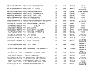 REHS810701MOCYRC04 REYES HERNANDEZ SOCORRO               20   7841   LENOVO        TEPIC
                                                                                  BAHIA DE
RELA810330MNTYNN01 REYES LUNA ANA GABRIELA               20   7042   LENOVO
                                                                                 BANDERAS
REMM640107MNTYYR00 REYES MAYORQUIN MARTHA                20   2413   TOSHIBA   IXTLAN DEL RIO
REPK821018MNTYRR02 REYES PEREZ KARENN PAOLA              20   7731   TOSHIBA       TEPIC
REPR750914MNTYRY13 REYES PEREZ ROYMA ABRIL               20   6098   TOSHIBA       TEPIC
RERD870509MNTYMS09 REYES RAMIREZ DESIREE                 20   2436   LENOVO        TEPIC
                                                                                  BAHIA DE
RECZ730530MNTYSL03 REYNOSO CASTAÑEDA ZOILA DEL ROSARIO   20   2678   TOSHIBA
                                                                                 BANDERAS
RIBB641101MNTCRR08 RICO BARBOSA BERTHA PATRICIA          20   7306    LANIX        TEPIC
RIXP550629MNTSXB03 RIOS ----------------- PABLINA        20   8391   TOSHIBA       TEPIC
RICG670228HNTSRB02 RIOS CRUZ GABRIEL                     20   7643    LANIX        TEPIC
RIGB830602MNTSRT00 RIOS GARCIA BETSY ELIZABETH           20   4871    LANIX    IXTLAN DEL RIO
RIIA770322MNTSNN09     RIOS INDA ANGIE JOAN MELANIE      20   2375   TOSHIBA       TEPIC
                                                                                  BAHIA DE
RILD800514MNTSRN03 RIOS LARA DENISSE                     20   4769   TOSHIBA
                                                                                 BANDERAS
RIQG800214MNTSNB01 RIOS QUINTERO GABRIELA JANET          20   7184   LENOVO        TEPIC
                                                                                 SANTIAGO
RIRH570507HNTSVM02 RIOS RIVERA HUMBERTO                  20   5353   TOSHIBA
                                                                                 IXCUINTLA
                                                                                 SANTIAGO
RITA810418MNTSZR09 RIOS TAIZAN ARELI                     20   4881   TOSHIBA
                                                                                 IXCUINTLA
                                                                                 SANTIAGO
RIVA800221MNTSRN02 RIOS VERGARA ANTONIA GUADALUPE        20   6154   TOSHIBA
                                                                                 IXCUINTLA
                                                                                  BAHIA DE
RILF601007HNTVMR01 RIVAS LOMELI FRANCISCO JAVIER         20   5773   TOSHIBA
                                                                                 BANDERAS
RIML740613MNTVRL08 RIVAS MARTINEZ LILIANA                20   2662   TOSHIBA       TEPIC
                                                                                  BAHIA DE
RIRN831216MNTVDD00 RIVAS RODRIGUEZ NIDIA MICELINA        20   5863   TOSHIBA
                                                                                 BANDERAS
RIBG71103HNTVCR05      RIVERA BECERRA GERARDO FIDEL      20   6150   LENOVO        TEPIC
                                                                                 SANTIAGO
RICM810819MNTVMY04 RIVERA CAMPOS MYRIAM PAOLA            20   2208   TOSHIBA
                                                                                 IXCUINTLA
 