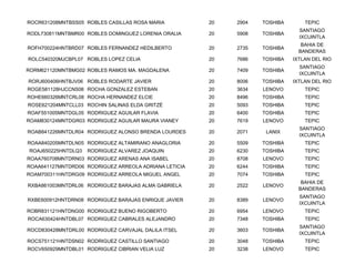 ROCR631208MNTBSS05 ROBLES CASILLAS ROSA MARIA          20   2904   TOSHIBA       TEPIC
                                                                               SANTIAGO
RODL730811MNTBMR00 ROBLES DOMINGUEZ LORENIA ORALIA     20   5908   TOSHIBA
                                                                               IXCUINTLA
                                                                                BAHIA DE
ROFH700224HNTBRD07 ROBLES FERNANDEZ HEDILBERTO         20   2735   TOSHIBA
                                                                               BANDERAS
ROLC540320MJCBPL07 ROBLES LOPEZ CELIA                  20   7686   TOSHIBA   IXTLAN DEL RIO
                                                                               SANTIAGO
RORM621120MNTBMG02 ROBLES RAMOS MA. MAGDALENA          20   7409   TOSHIBA
                                                                               IXCUINTLA
RORJ600406HNTBJV06 ROBLES RODARTE JAVIER               20   8006   TOSHIBA   IXTLAN DEL RIO
ROGE581128HJCCNS06 ROCHA GONZALEZ ESTEBAN              20   3634   LENOVO        TEPIC
ROHE660326MNTCRL08 ROCHA HERNANDEZ ELCIE               20   8496   TOSHIBA       TEPIC
ROSE621204MNTCLL03 ROCHIN SALINAS ELDA GRITZÉ          20   5093   TOSHIBA       TEPIC
ROAF551005MNTDGL05 RODRIGUEZ AGUILAR FLAVIA            20   6400   TOSHIBA       TEPIC
ROAM830124MNTDGR03 RODRIGUEZ AGUILAR MAURA VIANEY      20   7619   LENOVO        TEPIC
                                                                               SANTIAGO
ROAB841226MNTDLR04 RODRIGUEZ ALONSO BRENDA LOURDES     20   2071    LANIX
                                                                               IXCUINTLA
ROAA840205MNTDLN05 RODRIGUEZ ALTAMIRANO ANAGLORIA      20   5509   TOSHIBA       TEPIC
ROAJ650225HNTDLQ3   RODRIGUEZ ALVAREZ JOAQUIN          20   6230   TOSHIBA       TEPIC
ROAA760708MNTDRN03 RODRIGUEZ ARENAS ANA ISABEL         20   8708   LENOVO        TEPIC
ROAA641127MNTDRD06 RODRIGUEZ ARREOLA ADRIANA LETICIA   20   6244   TOSHIBA       TEPIC
ROAM700311HNTDRG09 RODRIGUEZ ARREOLA MIGUEL ANGEL      20   7074   TOSHIBA       TEPIC
                                                                                BAHIA DE
RXBA861003MNTDRL06 RODRIGUEZ BARAJAS ALMA GABRIELA     20   2522   LENOVO
                                                                               BANDERAS
                                                                               SANTIAGO
RXBE600912HNTDRN08 RODRIGUEZ BARAJAS ENRIQUE JAVIER    20   8389   LENOVO
                                                                               IXCUINTLA
ROBR831121HNTDNG00 RODRIGUEZ BUENO RIGOBERTO           20   6954   LENOVO        TEPIC
ROCA630424HNTDBL07 RODRIGUEZ CABRALES ALEJANDRO        20   7348   TOSHIBA       TEPIC
                                                                               SANTIAGO
ROCD830428MNTDRL00 RODRIGUEZ CARVAJAL DALILA ITSEL     20   3603   TOSHIBA
                                                                               IXCUINTLA
ROCS751121HNTDSN02 RODRIGUEZ CASTILLO SANTIAGO         20   3048   TOSHIBA       TEPIC
ROCV650929MNTDBL01 RODRIGUEZ CIBRIAN VELIA LUZ         20   3238   LENOVO        TEPIC
 