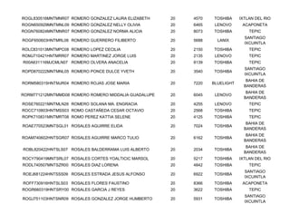 ROGL830516MNTMNR07 ROMERO GONZALEZ LAURA ELIZABETH    20   4570   TOSHIBA     IXTLAN DEL RIO
ROGN650929MNTMNL09 ROMERO GONZALEZ NELLY OLIVIA       20   6465    LENOVO      ACAPONETA
ROGN760824MNTMNR07 ROMERO GONZALEZ NORMA ALICIA       20   8073   TOSHIBA         TEPIC
                                                                                SANTIAGO
ROGF650603HNTMRL06 ROMERO GUERRERO FILIBERTO          20   5688     LANIX
                                                                                IXCUINTLA
ROLC831013MNTMPC08 ROMERO LOPEZ CECILIA               20   2150   TOSHIBA         TEPIC
ROMJ710421HNTMRR07 ROMERO MARTINEZ JORGE LUIS         20   2135    LENOVO         TEPIC
R00A631116MJCMLN07 ROMERO OLVERA ANACELIA             20   8139   TOSHIBA         TEPIC
                                                                                SANTIAGO
ROPD870222MNTMNL05 ROMERO PONCE DULCE YVETH           20   3540   TOSHIBA
                                                                                IXCUINTLA
                                                                                 BAHIA DE
RORM580315HNTMJR04 ROMERO ROJAS JOSE MARIA            20   7220   BLUELIGHT
                                                                                BANDERAS
                                                                                 BAHIA DE
RORM771212MNTMMD08 ROMERO ROMERO MIDDALIA GUADALUPE   20   6045    LENOVO
                                                                                BANDERAS
ROSE760221MNTMLN26 ROMERO SOLANA MA. ENGRACIA         20   4255    LENOVO         TEPIC
ROCC710803HNTMSS03 ROMO CASTAÑEDA CESAR OCTAVIO       20   2568   TOSHIBA         TEPIC
ROPK710831MNTMRT08 ROMO PEREZ KATTIA SELENE           20   4125   TOSHIBA         TEPIC
                                                                                 BAHIA DE
ROAE770523MNTSGL01 ROSALES AGUIRRE ELIDA              20   7024   TOSHIBA
                                                                                BANDERAS
                                                                                 BAHIA DE
ROAM740602HNTSGR07 ROSALES AGUIRRE MARCO TULIO        20   6162   TOSHIBA
                                                                                BANDERAS
                                                                                 BAHIA DE
ROBL820422HNTSLS07 ROSALES BALDERRAMA LUIS ALBERTO    20   2034   TOSHIBA
                                                                                BANDERAS
ROCY790419MNTSRL07 ROSALES CORTES YOALTICIC MARSOL    20   5217   TOSHIBA     IXTLAN DEL RIO
RODL740507MNTSZR00 ROSALES DIAZ LORENA                20   4842   TOSHIBA         TEPIC
                                                                                SANTIAGO
ROEJ681224HNTSSS09 ROSALES ESTRADA JESUS ALFONSO      20   6922   TOSHIBA
                                                                                IXCUINTLA
ROFF730916HNTSLS03 ROSALES FLORES FAUSTINO            20   8366   TOSHIBA      ACAPONETA
ROGR660319HNTSRY00 ROSALES GARCIA J REYES             20   3622   TOSHIBA         TEPIC
                                                                                SANTIAGO
ROGJ751103HNTSNR09 ROSALES GONZALEZ JORGE HUMBERTO    20   5931   TOSHIBA
                                                                                IXCUINTLA
 