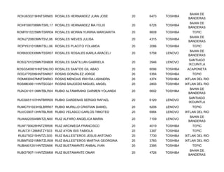 BAHIA DE
ROHJ630219HNTSRN05 ROSALES HERNANDEZ JUAN JOSE        20   6473   TOSHIBA
                                                                              BANDERAS
                                                                               BAHIA DE
ROHF590706MNTSRL17 ROSALES HERNANDEZ MA FELIX         20   6726   TOSHIBA
                                                                              BANDERAS
ROMY810225MNTSRR04 ROSALES MORAN YURIRIA MARGARITA    20   8608   TOSHIBA       TEPIC
                                                                               BAHIA DE
RONJ720803MNTSVL06 ROSALES NIEVES JULISA              20   4315   TOSHIBA
                                                                              BANDERAS
ROPY631010MNTSLL06 ROSALES PLACITO YOLANDA            20   2086   TOSHIBA       TEPIC
                                                                               BAHIA DE
RORK830330MNTSSR07 ROSALES ROSALES KARLA ARACELI      20   5758   LENOVO
                                                                              BANDERAS
                                                                              SANTIAGO
ROSG791025MNTSNB08 ROSALES SANTILLAN GABRIELA         20   2946   LENOVO
                                                                              IXCUINTLA
ROSG540901HNTSNLOO ROSALES SANTOS GIL ABAD            20   6096   TOSHIBA    ACAPONETA
ROGJ770206HNTSNR07 ROSAS GONZALEZ JORGE               20   5356   TOSHIBA       TEPIC
ROMI830407MNTSNR03 ROSAS MENCIAS IRAYDA LISANDRA      20   4374   TOSHIBA   IXTLAN DEL RIO
ROSM630611HNTSCG01 ROSAS SAUCEDO MIGUEL ANGEL         20   2803   TOSHIBA   IXTLAN DEL RIO
                                                                               BAHIA DE
RUAC610113MNTBLR04 RUBIO ALTAMIRANO CARMEN YOLANDA    20   6602   TOSHIBA
                                                                              BANDERAS
                                                                              SANTIAGO
RUCS651107HNTBRR09 RUBIO CARDENAS SERGIO RAFAEL       20   6120   LENOVO
                                                                              IXCUINTLA
RUMC791023HSLBRR07 RUBIO MURILLO CRISTIAN DANIEL      20   6206   LENOVO        TEPIC
RUVC590713HNTBLR06 RUBIO VELASCO CARLOS TIMOTEO       20   6964   LENOVO    IXTLAN DEL RIO
                                                                               BAHIA DE
RUAA820504MNTZLN00 RUIZ ALFARO ANGELICA MARIA         20   7109   LENOVO
                                                                              BANDERAS
RUAF790626HNTZRR06 RUIZ ARCINIEGA FRANCISCO           20   4019   TOSHIBA       TEPIC
RUAI731128MNTZYS03 RUIZ AYON ISIS FABIOLA             20   3397   TOSHIBA       TEPIC
RUBJ750215HNTZLS00 RUIZ BALLESTEROS JESUS ANTONIO     20   7730   TOSHIBA   IXTLAN DEL RIO
RUBM750215MNTZLR08 RUIZ BALLESTEROS MARTHA GEORGINA   20   3783   TOSHIBA   IXTLAN DEL RIO
RUBA801201HNTZSN06 RUIZ BUSTAMANTE ANIBAL IVAN        20   2395   TOSHIBA       TEPIC
                                                                               BAHIA DE
RUBO790711HNTZSM08 RUIZ BUSTAMANTE OMAR               20   4726   TOSHIBA
                                                                              BANDERAS
 