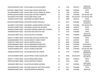 BAHIA DE
RUAE570925HNTVLD04 RUVALCABA ALCALA EDUARDO            20   7182    LENOVO
                                                                                 BANDERAS
RUOG651106MNTVSN01 RUVALCABA OSUNA GENOVEVA            20   8288   TOSHIBA         TEPIC
RUOJ640929MNTVVS06 RUVALCABA OVALLE MARIA DE JESUS     20   7333    LENOVO         TEPIC
RUPR610204HNTVRB06 RUVALCABA PARTIDA ROBERTO           20   3928   TOSHIBA     IXTLAN DEL RIO
RURJ560701HNTVVN08 RUVALCABA RIVAS JUAN                20   6688   BLUELIGHT   IXTLAN DEL RIO
SAAI620519HNTVHS00 SAAVEDRA AHUMADA ISMAEL             20   2898    LENOVO         TEPIC
                                                                                 SANTIAGO
SAGG570224MNTVMR04 SAAVEDRA GOMEZ GRACIELA             20   8272   TOSHIBA
                                                                                 IXCUINTLA
SALM590117HNTVZR06 SAAVEDRA LOZANO MARCO ANTONIO       20   8195   TOSHIBA     IXTLAN DEL RIO
SAVA641227MNTVLZ04 SAAVEDRA VALDEZ MA AZUCENA          20   8698    LENOVO         TEPIC
SANC640122MNTLRR07 SALAICES NORIEGA MARIA DEL CARMEN   20   4203    LENOVO         TEPIC
SARN800403HNTLSS07 SALAICES RIOS NESTOR IVAN           20   6133   TOSHIBA         TEPIC
                                                                                  BAHIA DE
SAAC810321MNTLGL02 SALAS AGUAYO CLARABEL               20   6932   TOSHIBA
                                                                                 BANDERAS
SAAG771212MNTLRD04 SALAS ARELLANO MA GUADALUPE         20   4714   TOSHIBA         TEPIC
SAGA800625MNTLRY00 SALAS GARCIA AYRAM YADIRA           20   6721    LENOVO         TEPIC
SAGD810317MNTLRL09 SALAS GURROLA DALILA                20   8028   TOSHIBA         TEPIC
SAHB740605MNTLRN07 SALAS HERNANDEZ BONIFACIA           20   8350   TOSHIBA      ACAPONETA
SAHM760118MNTLRR09 SALAS HERNANDEZ MARGARITA           20   6249    LENOVO      ACAPONETA
SAJB781004MSLLRT07 SALAS JAUREGUI BEATRIZ              20   4932   TOSHIBA     IXTLAN DEL RIO
                                                                                  BAHIA DE
SAMS530108HNTLRL02 SALAS MERCADO SALVADOR              20   4718   TOSHIBA
                                                                                 BANDERAS
                                                                                 SANTIAGO
SAPL901029MNTLRR00 SALAS PEREZ LAURA GUADALUPE         20   8636   BLUELIGHT
                                                                                 IXCUINTLA
SAPR711114HNTLRN09 SALAS PEREZ RENE OMAR               20   8270    LENOVO         TEPIC
SARF840307MNTLNB08 SALAS RENTERIA FABIOLA              20   7330     LANIX         TEPIC
                                                                                 SANTIAGO
SARA640617MNTLJN16 SALAS ROJAS MARIA ANTONIA           20   5721   TOSHIBA
                                                                                 IXCUINTLA
SAAH650923HNTLNC08 SALAZAR ANZALDO HECTOR ALONSO       20   4415   TOSHIBA         TEPIC
SABA850322MNTLRD01 SALAZAR BARAJAS ADRIANA             20   6991   TOSHIBA       BAHIA DE
 
