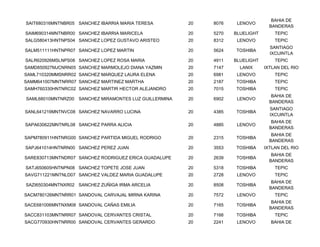 BAHIA DE
SAIT680316MNTNBR05 SANCHEZ IBARRIA MARIA TERESA          20   8076    LENOVO
                                                                                   BANDERAS
SAIM690314MNTNBR00 SANCHEZ IBARRIA MARICELA              20   5270   BLUELIGHT       TEPIC
SALG580413HNTNPS04 SANCHEZ LOPEZ GUSTAVO ARISTEO         20   8312    LENOVO         TEPIC
                                                                                   SANTIAGO
SALM511111HNTNPR07 SANCHEZ LOPEZ MARTIN                  20   5624   TOSHIBA
                                                                                   IXCUINTLA
SALR620926MSLNPS08 SANCHEZ LOPEZ ROSA MARIA              20   4911   BLUELIGHT       TEPIC
SAMD850927MJCNRN05 SANCHEZ MARMOLEJO DIANA YAZMIN        20   7147     LANIX     IXTLAN DEL RIO
SAML710320MMSNRR02 SANCHEZ MARQUEZ LAURA ELENA           20   6981    LENOVO         TEPIC
SAMM641007MNTNRR07 SANCHEZ MARTINEZ MARTHA               20   2187   TOSHIBA         TEPIC
SAMH760330HNTNRC02 SANCHEZ MARTIR HECTOR ALEJANDRO       20   7015   TOSHIBA         TEPIC
                                                                                    BAHIA DE
SAML68010MNTNRZ00   SANCHEZ MIRAMONTES LUZ GUILLERMINA   20   6902    LENOVO
                                                                                   BANDERAS
                                                                                   SANTIAGO
SANL641219MNTNVC08 SANCHEZ NAVARRO LUCINA                20   4385   TOSHIBA
                                                                                   IXCUINTLA
                                                                                    BAHIA DE
SAPA630622MNTNRL08 SANCHEZ PARRA ALICIA                  20   4885    LENOVO
                                                                                   BANDERAS
                                                                                    BAHIA DE
SAPM780911HNTNRG00 SANCHEZ PARTIDA MIGUEL RODRIGO        20   2315   TOSHIBA
                                                                                   BANDERAS
SAPJ641014HNTNRN00 SANCHEZ PEREZ JUAN                    20   3553   TOSHIBA     IXTLAN DEL RIO
                                                                                    BAHIA DE
SARE830713MNTNDR07 SANCHEZ RODRIGUEZ ERICA GUADALUPE     20   2639   TOSHIBA
                                                                                   BANDERAS
SATJ650605HNTNPN08 SANCHEZ TOPETE JOSE JUAN              20   5318   TOSHIBA         TEPIC
SAVG711221MNTNLD07 SANCHEZ VALDEZ MARIA GUADALUPE        20   2728    LENOVO         TEPIC
                                                                                    BAHIA DE
SAZI650304MNTNXR02 SANCHEZ ZUÑIGA IRMA ARCELIA           20   8508   TOSHIBA
                                                                                   BANDERAS
SACM780126MNTNRR01 SANDOVAL CARVAJAL MIRNA KARINA        20   7572    LENOVO         TEPIC
                                                                                    BAHIA DE
SACE681006MNTNXM08 SANDOVAL CAÑAS EMILIA                 20   7165   TOSHIBA
                                                                                   BANDERAS
SACC831103MNTNRR07 SANDOVAL CERVANTES CRISTAL            20   7166   TOSHIBA         TEPIC
SACG770930HNTNRR00 SANDOVAL CERVANTES GERARDO            20   2241    LENOVO       BAHIA DE
 