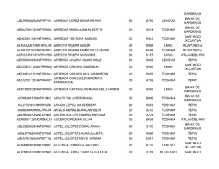 BANDERAS
                                                                                    BAHIA DE
AELR580825MNTRPY03 ARREOLA LOPEZ MARIA REYNA             20   2799    LENOVO
                                                                                   BANDERAS
                                                                                    BAHIA DE
AEMJ760613HNTRRN08 ARREOLA MORA JUAN ALBERTO             20   3874   TOSHIBA
                                                                                   BANDERAS
                                                                                   SANTIAGO
AEVC641104HNTRNR02 ARREOLA VENTURA CARLOS                20   4503   TOSHIBA
                                                                                   IXCUINTLA
AORA720617MNTRVL06 ARROYO RIVERA ALICIA                  20   6568     LANIX      ACAPONETA
AORF701202HNTRVR03 ARROYO RIVERA FRANCISCO JAVIER        20   6546   TOSHIBA      ACAPONETA
AORG741014HNTRVR00 ARROYO RIVERA GERARDO                 20   6167     LANIX     IXTLAN DEL RIO
AEAC600503MNTRRR03 ARTEAGA ARJONA MARIA CRUZ             20   5608    LENOVO         TEPIC
                                                                                   SANTIAGO
AECG870112MNTRRB06 ARTEAGA CRESPO GABRIELA               20   4580     LANIX
                                                                                   IXCUINTLA
AECN811011HNTRRS03 ARTEAGA CRESPO NESTOR MARTIN          20   5485   TOSHIBA         TEPIC
                     ARTEAGA GONZALEZ VERONICA
AEGV721121MNTRNR07                                       20   4199   TOSHIBA         TEPIC
                     ESMERALDA
                                                                                    BAHIA DE
AESC880828MNTRRR09 ARTEAGA SARTIAGUIN MARIA DEL CARMEN   20   5569     LANIX
                                                                                   BANDERAS
                                                                                    BAHIA DE
AIGR630812MNTRLM02 ARVIZU GALAVIZ ROMANA                 20   8096   TOSHIBA
                                                                                   BANDERAS
AILJ770124HMCRPL08   ARVIZU LOPEZ JULIO CESAR            20   5563   TOSHIBA         TEPIC
AIMB630909MBCRRL04 ARVIZU MERAZ BLANCA EVELIA            20   3270   TOSHIBA         TEPIC
AELA650613MNTSPN09 ASCENCIO LOPEZ MARIA ANTONIA          20   3229   TOSHIBA         TEPIC
AERS591126MGRSML03 ASCENCIO ROMAN SILVIA                 20   6606   TOSHIBA     IXTLAN DEL RIO
                                                                                    BAHIA DE
AELC820924MNTSPR03 ASTELLO LOPEZ CORAL ANAHI             20   3100   TOSHIBA
                                                                                   BANDERAS
AELL870626MNTSPR08 ASTELLO LOPEZ LAURA JULIETA           20   5066   TOSHIBA         TEPIC
AELN781026MNTSPY02 ASTELLO LOPEZ NEYSI SIRENIA           20   5581   TOSHIBA         TEPIC
                                                                                   SANTIAGO
AOFA840609HNTSNN01 ASTORGA FONSECA ANTONIO               20   6130    LENOVO
                                                                                   IXCUINTLA
AOLY870615MNTSPN05 ASTORGA LOPEZ YANITZA ZULEICA         20   3159   BLUELIGHT     SANTIAGO
 