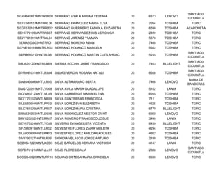 SANTIAGO
SEAM840821MNTRYR08 SERRANO AYALA MIRIAM YESENIA          20   6573    LENOVO
                                                                                 IXCUINTLA
SEFE580527MNTRRL06 SERRANO FRANQUEZ MARIA ELVA           20   2264   TOSHIBA       TEPIC
SEGF670101MNTRRB02 SERRANO GUERRERO FABIOLA ELIZABETH    20   6590   TOSHIBA     ACAPONETA
SEHI770105MNTRRS07 SERRANO HERNANDEZ ISIS VERONICA       20   2409   TOSHIBA       TEPIC
SEJY761201MNTRML04 SERRANO JIMENEZ YULMAN                20   5678   TOSHIBA       TEPIC
SEMA550303HNTRRD     SERRANO MORENO ADAN                 20   7488   TOSHIBA       TEPIC
SEPM780116MNTRLR02 SERRANO POLANCO MARCELA               20   5382   TOSHIBA       TEPIC
                                                                                 SANTIAGO
SEPM660213HNTRL08    SERRANO POLANCO MARTIN CUITLAHUAC   20   5255   TOSHIBA
                                                                                 IXCUINTLA
                                                                                 SANTIAGO
SIRJ820120HNTRCM09 SIERRA ROCHIN JAIME FRANCISCO         20   7853   BLUELIGHT
                                                                                 IXCUINTLA
                                                                                 SANTIAGO
SIVR841031MNTLRS04 SILLAS VERDIN ROSANA NATALI           20   8358   TOSHIBA
                                                                                 IXCUINTLA
                                                                                  BAHIA DE
SIAB540606MNTLLR05   SILVA ALTAMIRANO BERTA              20   7466    LENOVO
                                                                                 BANDERAS
SIAG720201MNTLVD08 SILVA AVILA MARIA GUADALUPE           20   5102     LANIX       TEPIC
SICE680212MNTLML09 SILVA CAMBEROS MARIA ELENA            20   6265   TOSHIBA       TEPIC
SICF770102MNTLNR09 SILVA CONTRERAS FRANCISCA             20   7111   TOSHIBA       TEPIC
SILE650604MNTLPV03   SILVA LOPEZ EVA ELIZABETH           20   4625   TOSHIBA       TEPIC
SILC761029MNTLPR07   SILVA LOPEZ MARIA CRISTINA          20   6779   BLUELIGHT     TEPIC
SIRN831203HNTLDS06 SILVA RODRIGUEZ NESTOR DIVAT          20   6969    LENOVO       TEPIC
SIRF820202HNTLMR07 SILVA ROMERO FRANCISCO JOSUE          20   3490     LANIX       TEPIC
SIEV670324MNTLVC08   SILVERIO EVANGELISTA VICENTA        20   8439   BLUELIGHT     TEPIC
SIFZ860919MNTLLR02   SILVESTRE FLORES ZAIRA VIOLETA      20   4294   TOSHIBA       TEPIC
SILA800809HNTLPM03   SILVESTRE LOPEZ AMILCAR AQUILES     20   4362   TOSHIBA       TEPIC
SIVJ790327HNTRLR09   SIORDIA VELASCO JORGE ARTURO        20   2199   TOSHIBA       TEPIC
SOBA641223MNTJXD03 SOJO BAÑUELOS ADRIANA VICTORIA        20   4147     LANIX       TEPIC
                                                                                 SANTIAGO
SOFD761218MNTJLL07 SOJO FLORES DALIA                     20   2388    LENOVO
                                                                                 IXCUINTLA
SOOG640928MNTLRR16 SOLANO ORTEGA MARIA GRACIELA          20   8688    LENOVO       TEPIC
 