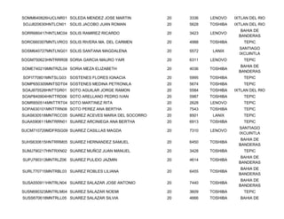 SOMM640826HJCLNR01 SOLEDA MENDEZ JOSE MARTIN         20   3336   LENOVO    IXTLAN DEL RIO
SOJJ820630HNTLCN01 SOLIS JACOBO JUAN ROMAN           20   5628   TOSHIBA   IXTLAN DEL RIO
                                                                              BAHIA DE
SORR680417HNTLMC04 SOLIS RAMIREZ RICARDO             20   3423   LENOVO
                                                                             BANDERAS
SORC660307MNTLVRO3 SOLIS RIVERA MA. DEL CARMEN       20   4988   TOSHIBA       TEPIC
                                                                             SANTIAGO
SOSM640727MNTLNG01 SOLIS SANTANA MAGDALENA           20   5572    LANIX
                                                                             IXCUINTLA
SOGM750623HNTRRR08 SORIA GARCIA MAURO YAIR           20   6311   LENOVO        TEPIC
                                                                              BAHIA DE
SOME740219MNTRZL04 SORIA MEZA ELIZABETH              20   4036   TOSHIBA
                                                                             BANDERAS
SOFI770801MNTSLG03 SOSTENES FLORES IGNACIA           20   5995   TOSHIBA       TEPIC
SOMP650309MNTSDT04 SOSTENES MEDINA PETRONILA         20   5674   TOSHIBA       TEPIC
SOAJ870526HNTTGR01 SOTO AGUILAR JORGE RAMON          20   5584   TOSHIBA   IXTLAN DEL RIO
SOAP840904HNTTRD06 SOTO ARELLANO PEDRO IVAN          20   5987   TOSHIBA       TEPIC
SOMR850514MNTTRT04 SOTO MARTINEZ RITA                20   2628   LENOVO        TEPIC
SOPA630101MNTTRN06 SOTO PEREZ ANA BERTHA             20   7543   TOSHIBA       TEPIC
SUAS630518MNTRCC05 SUAREZ ACEVES MARIA DEL SOCORRO   20   8501    LANIX        TEPIC
SUAA590611MNTRRN01 SUAREZ ARCINIEGA ANA BERTHA       20   6913   TOSHIBA       TEPIC
                                                                             SANTIAGO
SUCM710729MDFRSG09 SUAREZ CASILLAS MAGDA             20   7310   LENOVO
                                                                             IXCUINTLA
                                                                              BAHIA DE
SUHS630615HNTRRM05 SUAREZ HERNANDEZ SAMUEL           20   6450   TOSHIBA
                                                                             BANDERAS
SUMJ790217HNTRXN02 SUAREZ MUÑOZ JUAN MANUEL          20   3428   TOSHIBA       TEPIC
                                                                              BAHIA DE
SUPJ790313MNTRLZ06 SUAREZ PULIDO JAZMIN              20   4614   TOSHIBA
                                                                             BANDERAS
                                                                              BAHIA DE
SURL770715MNTRBL03 SUAREZ ROBLES LILIANA             20   6455   TOSHIBA
                                                                             BANDERAS
                                                                              BAHIA DE
SUSA550911HNTRLN04 SUAREZ SALAZAR JOSE ANTONIO       20   7440   TOSHIBA
                                                                             BANDERAS
SUSN690323MNTRLM04 SUAREZ SALAZAR NOEMI              20   3609   TOSHIBA       TEPIC
SUSS670618MNTRLL05 SUAREZ SALAZAR SILVIA             20   4666   TOSHIBA     BAHIA DE
 