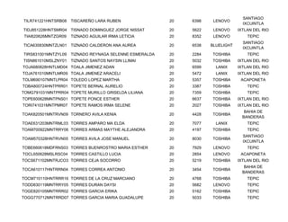 SANTIAGO
TILR741221HNTSRB08   TISCAREÑO LARA RUBEN                20   6398    LENOVO
                                                                                   IXCUINTLA
TIDJ851228HNTSMR04 TISNADO DOMINGUEZ JORGE NISSAT        20   5622    LENOVO     IXTLAN DEL RIO
TIAI620626MNTZGR09   TIZNADO AGUILAR IRMA LETICIA        20   8352    LENOVO         TEPIC
                                                                                   SANTIAGO
TICA630830MNTZLN01   TIZNADO CALDERON ANA AUREA          20   6538   BLUELIGHT
                                                                                   IXCUINTLA
TIRS831001MNTZYL09   TIZNADO REYNAGA SELENNE ESMERALDA   20   2284   TOSHIBA         TEPIC
TISN861010MSLZNY01   TIZNADO SANTOS NAYSIN LLIMAI        20   5032   TOSHIBA     IXTLAN DEL RIO
TOJA680828HNTLMD04 TOALA JIMENEZ ADAN                    20   6599     LANIX     IXTLAN DEL RIO
TOJA761010MNTLMR09 TOALA JIMENEZ ARACELI                 20   5472     LANIX     IXTLAN DEL RIO
TOLM690107MNTLPR04 TOLEDO LOPEZ MARTHA                   20   5357   TOSHIBA      ACAPONETA
TOBA800724HNTPRR01 TOPETE BERNAL AURELIO                 20   3387   TOSHIBA         TEPIC
TOMG791031MNTPRR04 TOPETE MURILLO GRISELDA LILIANA       20   7359   TOSHIBA         TEPIC
TOPE600628MNTPNS01 TOPETE PONCE ESTHER                   20   6637   TOSHIBA     IXTLAN DEL RIO
TORI741031MNTPMR07 TOPETE RAMOS IRMA SELENE              20   2027   TOSHIBA     IXTLAN DEL RIO
                                                                                    BAHIA DE
TOAK820501MNTRVN09 TORNERO AVILA KENIA                   20   4428   TOSHIBA
                                                                                   BANDERAS
TOAE631203MNTRML03 TORRES AMPARO MA ELDA                 20   7077     LANIX         TEPIC
TOAM700922MNTRRY06 TORRES ARMAS MAYTHE ALEJANDRA         20   4197   TOSHIBA         TEPIC
                                                                                   SANTIAGO
TOAM570328HNTRVN05 TORRES AVILA JOSE MANUEL              20   8030   TOSHIBA
                                                                                   IXCUINTLA
TOBE660618MDFRNS03 TORRES BUENROSTRO MARIA ESTHER        20   7929    LENOVO         TEPIC
TOCL650628MSLRSC04 TORRES CASTILLO LUCIA                 20   2854    LENOVO      ACAPONETA
TOCS671102MNTRJCO3 TORRES CEJA SOCORRO                   20   5219   TOSHIBA     IXTLAN DEL RIO
                                                                                    BAHIA DE
TOCA610117HNTRRN04 TORRES CORREA ANTONIO                 20   3454   TOSHIBA
                                                                                   BANDERAS
TOCM710110HNTRRR16 TORRES DE LA CRUZ MARCIANO            20   4768   TOSHIBA         TEPIC
TODD830119MNTRRY05 TORRES DURAN DAYSI                    20   5682    LENOVO         TEPIC
TOGE820105MNTRRR02 TORRES GARCIA ERIKA                   20   5162   TOSHIBA         TEPIC
TOGG770712MNTRRD07 TORRES GARCIA MARIA GUADALUPE         20   5033   TOSHIBA         TEPIC
 