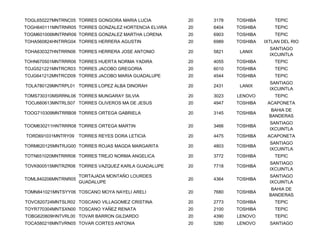 TOGL650227MNTRNC05 TORRES GONGORA MARIA LUCIA         20   3178   TOSHIBA       TEPIC
TOGH640111MNTRNR05 TORRES GONZALEZ HORTENCIA ELVIRA   20   6404   TOSHIBA       TEPIC
TOGM601006MNTRNR06 TORRES GONZALEZ MARTHA LORENA      20   6903   TOSHIBA       TEPIC
TOHA560824HNTRRG04 TORRES HERRERA AGUSTIN             20   6989   TOSHIBA   IXTLAN DEL RIO
                                                                              SANTIAGO
TOHA630327HNTRRN06 TORRES HERRERA JOSE ANTONIO        20   5821    LANIX
                                                                              IXCUINTLA
TOHN670501MNTRRR06 TORRES HUERTA NORMA YADIRA         20   4055   TOSHIBA       TEPIC
TOJG521221MNTRCR03 TORRES JACOBO GREGORIA             20   6010   TOSHIBA       TEPIC
TOJG641212MNTRCD09 TORRES JACOBO MARIA GUADALUPE      20   4544   TOSHIBA       TEPIC
                                                                              SANTIAGO
TOLA780129MNTRPL01 TORRES LOPEZ ALBA DINORAH          20   2431    LANIX
                                                                              IXCUINTLA
TOMS730310MSRRNL06 TORRES MUNGARAY SILVIA             20   3023   LENOVO        TEPIC
TOOJ660613MNTRLS07 TORRES OLIVEROS MA DE JESUS        20   4947   TOSHIBA    ACAPONETA
                                                                               BAHIA DE
TOOG710309MNTRRB08 TORRES ORTEGA GABRIELA             20   3145   TOSHIBA
                                                                              BANDERAS
                                                                              SANTIAGO
TOOM630211HNTRRR08 TORRES ORTEGA MARTIN               20   3466   TOSHIBA
                                                                              IXCUINTLA
TORD691031MNTRY09 TORRES REYES DORA LETICIA           20   4475   TOSHIBA    ACAPONETA
                                                                              SANTIAGO
TORM620125MNTRJG00 TORRES ROJAS MAGDA MARGARITA       20   4803   TOSHIBA
                                                                              IXCUINTLA
TOTN651020MNTRRR06 TORRES TREJO NORMA ANGELICA        20   3772   TOSHIBA       TEPIC
                                                                              SANTIAGO
TOVK800515MNTRZR06 TORRES VAZQUEZ KARLA GUADALUPE     20   7718   TOSHIBA
                                                                              IXCUINTLA
                     TORTAJADA MONTAÑO LOURDES                                SANTIAGO
TOML840206MNTRNR05                                    20   4364   TOSHIBA
                     GUADALUPE                                                IXCUINTLA
                                                                               BAHIA DE
TOMN841021MNTSYY06 TOSCANO MOYA NAYELI ARELI          20   7680   TOSHIBA
                                                                              BANDERAS
TOVC820724MNTSLR02 TOSCANO VILLAGOMEZ CRISTINA        20   2773   TOSHIBA       TEPIC
TOYR770304MNTSXN00 TOSCANO YAÑEZ RENATA               20   2100   TOSHIBA       TEPIC
TOBG620609HNTVRL00 TOVAR BARRON GILDARDO              20   4390   LENOVO        TEPIC
TOCA580216MNTVRN05 TOVAR CORTES ANTONIA               20   5280   LENOVO      SANTIAGO
 