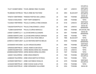 IXCUINTLA
                                                                              SANTIAGO
TOJI711203MNTVMR00 TOVAR JIMENEZ IRMA YOLANDA       20   4027    LENOVO
                                                                              IXCUINTLA
                                                                              SANTIAGO
TEUM830621HNTRRL08 TREJO URIBE MILTON PARIZ         20   3853   BLUELIGHT
                                                                              IXCUINTLA
                                                                               BAHIA DE
TIPA670110MNTRRN04 TRINIDAD PARTIDA ANA LUZMILA     20   7284   TOSHIBA
                                                                              BANDERAS
TIXH631218HSLRXR01   TRIPP TRIPP HERIBERTO          20   2288   TOSHIBA         TEPIC
                                                                              SANTIAGO
TUCI850217MNTRRR06 TRUJILLO CARRILLO IRMA ZORAIDA   20   8145    LENOVO
                                                                              IXCUINTLA
                                                                               BAHIA DE
TUMJ540702HNTRLS19 TRUJILLO MALDONADO J JESUS       20   6760    LENOVO
                                                                              BANDERAS
 TUZM810326HDFRXR    TRUJILLO ZUÑIGA MARCELO        20   3832   TOSHIBA     IXTLAN DEL RIO
                                                                               BAHIA DE
UOBA811224MNTLCL11 ULLOA BECERRA ALEJANDRA          20   4091   TOSHIBA
                                                                              BANDERAS
UOBS801008HNTLCR06 ULLOA BECERRA SERGIO ENRIQUE     20   4980   TOSHIBA         TEPIC
UOAR650729MNTLVS03 ULLOA DE AVILA ROSA AMELIA       20   7866   BLUELIGHT       TEPIC
                                                                               BAHIA DE
UORM721214MNTLNR07 ULLOA RENTERIA MARTHA IMELDA     20   8449   TOSHIBA
                                                                              BANDERAS
                                                                              SANTIAGO
UOVE800501HNTLRD06 ULLOA VARGAS EDUARDO             20   4564   TOSHIBA
                                                                              IXCUINTLA
UIRA650423MNTRML00 URCIEL RAMOS ALMA EDILIA         20   2333   TOSHIBA         TEPIC
UEMR670922MNTDS04 UREÑA MEDINA MARIA DEL ROSARIO    20   8109    LENOVO         TEPIC
UEMM650409MNTRDR05 UREÑA MEDINA MIRNA DOLORES       20   7407   TOSHIBA         TEPIC
                                                                              SANTIAGO
UIAE651125HJCRRR02 URIBE ARIAS ERNESTO              20   7395   TOSHIBA
                                                                              IXCUINTLA
UIAM640817MJCRRR02 URIBE ARIAS MARTHA PATRICIA      20   7633   TOSHIBA         TEPIC
                                                                              SANTIAGO
UICR690515MNTRSS11 URIBE CASTAÑEDA ROSALVA          20   4479   TOSHIBA
                                                                              IXCUINTLA
UICA640919MNTRHL00 URIBE CHAVEZ ALMA LETICIA        20   5750   TOSHIBA         TEPIC
UIHG650128HNTRRL00 URIBE HERNANDEZ GUILLERMO        20   2044   TOSHIBA       BAHIA DE
 