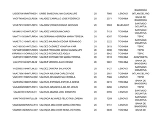 BANDERAS
UISG670416MNTRND01 URIBE SANDOVAL MA GUADALUPE         20   7985    LENOVO     IXTLAN DEL RIO
                                                                                  BAHIA DE
VACF740402HJCLRD08 VALADEZ CARRILLO JOSE FEDERICO      20   2371   TOSHIBA
                                                                                 BANDERAS
                                                                                 SANTIAGO
VAVE791016HNTLRD16 VALADEZ VIRGEN EDGAR GEOVANI        20   5503   BLUELIGHT
                                                                                 IXCUINTLA
                                                                                 SANTIAGO
VAVM610103HNTLRC07 VALADEZ VIRGEN MACARIO              20   7153   TOSHIBA
                                                                                 IXCUINTLA
VAHT711003MNTLRR04 VALDERRAMA HERRERA MARIA TERESA     20   6287   TOSHIBA         TEPIC
                                                                                 SANTIAGO
VAAE771210HNTLHD10 VALDEZ AHUMADA EDGAR FERNANDO       20   2222   TOSHIBA
                                                                                 IXCUINTLA
VACY850301HNTLZN03 VALDEZ CAZAREZ YONATAN YAIR         20   2833   TOSHIBA         TEPIC
VAPG681020MNTLRD05 VALDEZ PRECIADO MARIA GUADALUPE     20   3030   TOSHIBA         TEPIC
VARA650110OMASLDDO VALDEZ RODRIGUEZ ADELA              20   5542   TOSHIBA         TEPIC
VAST631013MNTLTR02 VALDEZ SOTOMAYOR MARIA TERESA       20   5518   TOSHIBA      ACAPONETA
                                                                                  BAHIA DE
VAVJ710104HNTLDL02 VALDEZ VIDRIOS JULIO CESAR          20   3891   TOSHIBA
                                                                                 BANDERAS
                                                                                 SANTIAGO
VAZS660318HNTLML03 VALDEZ ZAMORA SALVADOR              20   5127    LENOVO
                                                                                 IXCUINTLA
VAAC790618HNTLRR03 VALDIVIA ARJONA CARLOS NOE          20   2901   TOSHIBA     IXTLAN DEL RIO
VADH570113MNTLLR02 VALDIVIA DELGADO MA HERMILA         20   7366    LENOVO         TEPIC
                                                                                  BAHIA DE
VAEE850418MNTLSS02 VALDIVIA ESTRADA ESTHELA NOEMI      20   6815   TOSHIBA
                                                                                 BANDERAS
VAGJ620205MNTLRS13 VALDIVIA GRAGEOLA MA DE JESUS       20   8266    LENOVO         TEPIC
                                                                                 SANTIAGO
 VAIJ861031HNTLBL01   VALDIVIA IBARRA JOEL ERNESTO     20   6785    LENOVO
                                                                                 IXCUINTLA
                                                                                 SANTIAGO
VAAF740531MNTLLL06 VALENCIA ALVAREZ FELICITAS LORENA   20   7259    LENOVO
                                                                                 IXCUINTLA
                                                                                  BAHIA DE
VAMC620827MNTLLR19 VALENCIA MELCHOR MARIA CRISTINA     20   5151    LENOVO
                                                                                 BANDERAS
VAMR651223MNTLLN07 VALENCIA MELCHOR REINA VICTORIA     20   6839   TOSHIBA       BAHIA DE
 