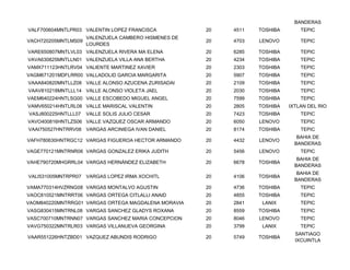 BANDERAS
VALF700604MNTLPR03 VALENTIN LOPEZ FRANCISCA           20   4511   TOSHIBA       TEPIC
                     VALENZUELA CAMBERO HISMENES DE
VACH720205MNTLMS09                                    20   4703   LENOVO        TEPIC
                     LOURDES
VARE650807MNTLVL03 VALENZUELA RIVERA MA ELENA         20   6285   TOSHIBA       TEPIC
VAVA630825MNTLLN01 VALENZUELA VILLA ANA BERTHA        20   4234   TOSHIBA       TEPIC
VAMX711123HNTLRV04 VALIENTE MARTINEZ XAVIER           20   2303   TOSHIBA       TEPIC
VAGM671201MDFLRR00 VALLADOLID GARCIA MARGARITA        20   5907   TOSHIBA       TEPIC
VAAA840820MNTLLZ08 VALLE ALONSO AZUCENA ZURISADAI     20   2109   TOSHIBA       TEPIC
VAAV810218MNTLLL14 VALLE ALONSO VIOLETA JAEL          20   2030   TOSHIBA       TEPIC
VAEM640224HNTLSG00 VALLE ESCOBEDO MIGUEL ANGEL        20   7599   TOSHIBA       TEPIC
VAMV650214HNTLRL08 VALLE MARISCAL VALENTIN            20   2805   TOSHIBA   IXTLAN DEL RIO
VASJ800225HNTLLL07   VALLE SOLIS JULIO CESAR          20   7423   TOSHIBA       TEPIC
VAVO400816HNTLZS06 VALLE VAZQUEZ OSCAR ARMANDO        20   6050   LENOVO        TEPIC
VAAI750527HNTRRV08 VARGAS ARCINIEGA IVAN DANIEL       20   8174   TOSHIBA       TEPIC
                                                                               BAHIA DE
VAFH780630HNTRGC12 VARGAS FIGUEROA HECTOR ARMANDO     20   4432   LENOVO
                                                                              BANDERAS
VAGE770121MNTRNR06 VARGAS GONZALEZ ERIKA JUDITH       20   5456   LENOVO        TEPIC
                                                                               BAHIA DE
VAHE790720MHGRRL04 VARGAS HERNÁNDEZ ELIZABETH         20   6678   TOSHIBA
                                                                              BANDERAS
                                                                               BAHIA DE
VALI531005MNTRPR07 VARGAS LOPEZ IRMA XOCHITL          20   4106   TOSHIBA
                                                                              BANDERAS
VAMA770314HVZRNG08 VARGAS MONTALVO AGUSTIN            20   4736   TOSHIBA       TEPIC
VAOC810521MNTRRT06 VARGAS ORTEGA CITLALLI ANAID       20   4855   TOSHIBA       TEPIC
VAOM840220MNTRRG01 VARGAS ORTEGA MAGDALENA MORAVIA    20   2841    LANIX        TEPIC
VASG830415MNTRNL08 VARGAS SANCHEZ GLADYS ROXANA       20   8559   TOSHIBA       TEPIC
VASC700710MNTRNN07 VARGAS SANCHEZ MARIA CONCEPCION    20   8046   LENOVO        TEPIC
VAVG750322MNTRLR03 VARGAS VILLANUEVA GEORGINA         20   3799    LANIX        TEPIC
                                                                              SANTIAGO
VAAR551226HNTZBD01 VAZQUEZ ABUNDIS RODRIGO            20   5749   TOSHIBA
                                                                              IXCUINTLA
 