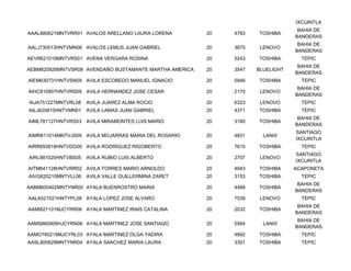 IXCUINTLA
                                                                                 BAHIA DE
AAAL880621MNTVRR01 AVALOS ARELLANO LAURA LORENA         20   4783   TOSHIBA
                                                                                BANDERAS
                                                                                 BAHIA DE
AALJ730513HNTVMN06 AVALOS LEMUS JUAN GABRIEL            20   3875    LENOVO
                                                                                BANDERAS
AEVR621019MNTVRS01 AVENA VERGARA ROSINA                 20   5243   TOSHIBA       TEPIC
                                                                                 BAHIA DE
AEBM820926MNTVSR08 AVENDAÑO BUSTAMANTE MARTHA AMERICA   20   3547   BLUELIGHT
                                                                                BANDERAS
AIEM630731HNTVSN09 AVILA ESCOBEDO MANUEL IGNACIO        20   5946   TOSHIBA       TEPIC
                                                                                 BAHIA DE
AIHC810907HNTVRS09 AVILA HERNANDEZ JOSE CESAR           20   2170    LENOVO
                                                                                BANDERAS
AIJA751227MNTVRL08   AVILA JUAREZ ALMA ROCIO            20   6323    LENOVO       TEPIC
AILJ620810HNTVMN01   AVILA LAMAS JUAN GABRIEL           20   4371   TOSHIBA       TEPIC
                                                                                 BAHIA DE
AIML781127HNTVRS03 AVILA MIRAMONTES LUIS MARIO          20   3160   TOSHIBA
                                                                                BANDERAS
                                                                                SANTIAGO
AIMR811014MNTVJS09 AVILA MOJARRAS MARIA DEL ROSARIO     20   4831     LANIX
                                                                                IXCUINTLA
AIRR650818HNTVDG00 AVILA RODRÍGUEZ RIGOBERTO            20   7615   TOSHIBA       TEPIC
                                                                                SANTIAGO
AIRL881020HNTVBS05   AVILA RUBIO LUIS ALBERTO           20   2707    LENOVO
                                                                                IXCUINTLA
AITM841128HNTVRR02 AVILA TORRES MARIO ARNOLDO           20   4943   TOSHIBA     ACAPONETA
AIVG620210MNTVLL06   AVILA VALLE GUILLERMINA ZARET      20   3153   TOSHIBA       TEPIC
                                                                                 BAHIA DE
AABM600402MNTYNR00 AYALA BUENROSTRO MARIA               20   4488   TOSHIBA
                                                                                BANDERAS
AALA521021HNTYPL08 AYALA LOPEZ JOSE ALVARO              20   7539    LENOVO       TEPIC
                                                                                 BAHIA DE
AAMI821101MJCYRR06 AYALA MARTINEZ IRAIS CATALINA        20   2032   TOSHIBA
                                                                                BANDERAS
                                                                                 BAHIA DE
AAMS860909HJCYRN06 AYALA MARTINEZ JOSE SANTIAGO         20   5564     LANIX
                                                                                BANDERAS
AAMO760219MJCYRL03 AYALA MARTINEZ OLGA YADIRA           20   4892   TOSHIBA       TEPIC
AASL800629MNTYNR04 AYALA SANCHEZ MARIA LAURA            20   3301   TOSHIBA       TEPIC
 