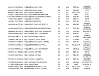 BAHIA DE
VAAA551117MNTZLL09 VAZQUEZ ALVAREZ ALICIA            20   6842   TOSHIBA
                                                                               BANDERAS
VAAS640929MNTZLL09 VAZQUEZ ALVAREZ SILVIA            20   6182    LENOVO         TEPIC
VABI680731HNTZRG07 VAZQUEZ BURGARA IGNACIO           20   6181   BLUELIGHT       TEPIC
VACL631121MNTZRRO9 VAZQUEZ CORONEL LAURA ELENA       20   7462     LANIX         TEPIC
VAGG701012MNTZNM05 VAZQUEZ GONZALEZ GEMA ELIZABETH   20   3936   TOSHIBA         TEPIC
VAJE750105MMSZSR07 VAZQUEZ JASSO ERIKA               20   3353   TOSHIBA         TEPIC
VAJM721110MNTZSR06 VAZQUEZ JASSO MIRIAM              20   3600   TOSHIBA         TEPIC
                                                                                BAHIA DE
VALK830921MNTZPR04 VAZQUEZ LEPE KARLA ELIZABETH      20   3954    LENOVO
                                                                               BANDERAS
                                                                                BAHIA DE
VAMC601204MNTZNR05 VAZQUEZ MENDEZ MARIA DEL CARMEN   20   4729   TOSHIBA
                                                                               BANDERAS
VAMJ840921MNTZNL03 VAZQUEZ MONTERO JULIA GUADALUPE   20   7912   TOSHIBA      ACAPONETA
VAMZ810426MNTZND01 VAZQUEZ MONTERO ZAIDA MARIEL      20   7949    LENOVO         TEPIC
                                                                                BAHIA DE
VAOE690122MNTZLL00 VAZQUEZ OLVERA ELIZABETH          20   4674   TOSHIBA
                                                                               BANDERAS
VAOD660912MNTZRL08 VAZQUEZ ORTIZ DULCE MARIA         20   7681   TOSHIBA         TEPIC
VARJ650917HNTZMS08 VAZQUEZ RAMIREZ JESUS ALBERTO     20   6845   TOSHIBA      ACAPONETA
                                                                               SANTIAGO
VATP670410MNTZRL03 VAZQUEZ TORRES MARIA PAULA        20   5501   BLUELIGHT
                                                                               IXCUINTLA
                                                                               SANTIAGO
VAVE630109MNTZLL03 VAZQUEZ VALLARTA MARIA ELENA      20   4797    LENOVO
                                                                               IXCUINTLA
VEBR741113HNTGNC05 VEGA BENITEZ RICARDO              20   3637   TOSHIBA         TEPIC
                                                                                BAHIA DE
VEJA550614MNTGMN01 VEGA JIMENEZ ANTONIA              20   6413   TOSHIBA
                                                                               BANDERAS
                                                                               SANTIAGO
VEPH550115HNTGRM09 VEGA PARTIDA HUMBERTO             20   2178   TOSHIBA
                                                                               IXCUINTLA
VESE780329MSLGNR05 VEGA SANCHEZ ERIKA DOLORES        20   5838    LENOVO     IXTLAN DEL RIO
VETJ630330HNTGRM00 VEGA TIRADO JAIME                 20   7308     LANIX      ACAPONETA
VEMI820114MNTLNR01 VELA MONDRAGON IRAIS ELENA        20   6727   BLUELIGHT       TEPIC
VENE680524HNTLVD00 VELA NAVARRO EDGAR ARTURO         20   8528   TOSHIBA       BAHIA DE
 