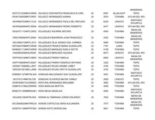 BANDERAS
VECF721225MNTLRR08 VELASCO CERVANTES FRANCISCA ELVIRA    20   8367   BLUELIGHT       TEPIC
VEHK730830MNTLRR01 VELAZCO HERNANDEZ KARINA              20   2974   TOSHIBA     IXTLAN DEL RIO
                                                                                   SANTIAGO
VEHP860702MNTLTL02 VELAZCO HERNANDEZ PAOLA DEL REFUGIO   20   6335    LENOVO
                                                                                   IXCUINTLA
VEHP820809HNTLRD04 VELAZCO HERNANDEZ PEDRO ROBERTO       20   2477    LENOVO     IXTLAN DEL RIO
                                                                                    BAHIA DE
VEAA751113HNTLGR03 VELAZQUEZ AGUIRRE ARTURO              20   4040   TOSHIBA
                                                                                   BANDERAS
                                                                                    BAHIA DE
VEBJ750908HNTLSN04 VELAZQUEZ BISARRON JUAN FRANCISCO     20   2432   TOSHIBA
                                                                                   BANDERAS
VECJ800212MNTLJS10 VELAZQUEZ CEJA JESSICA DEL CARMEN     20   4694   TOSHIBA         TEPIC
VEFG640708MNTLRD08 VELAZQUEZ FRANCO MARIA GUADALUPE      20   7181     LANIX         TEPIC
VEMK821113MNTLRR08 VELAZQUEZ MARQUEZ KARLA IVETTE        20   4108   TOSHIBA         TEPIC
VNA580205MASLRG08   VELAZQUEZ MERCADO AGUEDA             20   6673    LENOVO     IXTLAN DEL RIO
                                                                                    BAHIA DE
VEPF830316MNTLRB00 VELAZQUEZ PARRA FABIOLA               20   6900    LENOVO
                                                                                   BANDERAS
VEPF700609HNTLRD07 VELAZQUEZ PARRA FEDERICO ANTONIO      20   3322   TOSHIBA         TEPIC
VERA811006MSLLJR07 VELAZQUEZ ROJAS ARIZBE LISBET         20   3785   TOSHIBA         TEPIC
VERC841021MSLLJN08 VELAZQUEZ ROJAS CINTYA GUADALUPE      20   3754   TOSHIBA         TEPIC
                                                                                   SANTIAGO
VEMS831127MNTNLX04 VENEGAS MALDONADO SUE GUADALUPE       20   3491   TOSHIBA
                                                                                   IXCUINTLA
VEO791214MNTNLY00   VENEGAS OLIVEROS MAYRA YAMILE        20   2450    LENOVO         TEPIC
VEHB780831HJCNRN03 VENTURA HERNANDEZ BENJAMIN            20   3682   TOSHIBA     IXTLAN DEL RIO
VEBB761218MJCRRR06 VERA BARAJAS BERTHA                   20   4006   TOSHIBA         TEPIC
                                                                                   SANTIAGO
VEMA731120MMNRJN01 VERA MEJIA ANGELICA                   20   2083   TOSHIBA
                                                                                   IXCUINTLA
                                                                                    BAHIA DE
VEAJ830129HNTRLR03 VERDIN ALTAMIRANO JORGE EDUARDO       20   7932   TOSHIBA
                                                                                   BANDERAS
                                                                                    BAHIA DE
VECS800620MNTRRL09 VERDIN CORTEZ SILVERIA ALEJANDRA      20   7577   TOSHIBA
                                                                                   BANDERAS
VESD781126MNTRTS04 VERDIN SOTO DIOSCELINA                20   5631   TOSHIBA         TEPIC
 