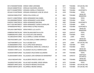 VEYJ730930MNTRXR08 VERDIN YAÑEZ JERONIMA                    20   6971   TOSHIBA   IXTLAN DEL RIO
VESJ831009MNTRVS01 VERDUGO SAAVEDRA JESSICA                 20   7177   TOSHIBA       TEPIC
VECF731004MNTRRR01 VERGARA CARRILLO FRANCISCA               20   6642   TOSHIBA    ACAPONETA
VEHJ641015HNTRNS00 VERGARA HENRIQUEZ JOSE DE JESUS          20   4339   TOSHIBA       TEPIC
                                                                                     BAHIA DE
VIAD530416MSLRYR07 VIERA AYALA DORA LUZ                     20   6821   TOSHIBA
                                                                                    BANDERAS
VIHA721123MNTRRN04 VIERA HERNANDEZ ANA ISABEL               20   4494   TOSHIBA       TEPIC
VIHL690826MNTRRR05 VIERA HERNANDEZ LAURA IRENE              20   4482   TOSHIBA       TEPIC
VIHM780115MNTRRC03 VIERA HERNANDEZ MACRINA                  20   5062   TOSHIBA    ACAPONETA
VIHY710201MNTRRDO1 VIERA HERNANDEZ YADIRA GUADALUPE         20   6176   TOSHIBA       TEPIC
VIPA690820HNTRRL01   VIERA PARDO ALFRED HEXSAUL             20   3638   TOSHIBA    ACAPONETA
                                                                                     BAHIA DE
VIPL640413MNTRRZ03   VIERA PARDO LUZ JULIETA                20   6596   TOSHIBA
                                                                                    BANDERAS
VISM800407MNTRLR00 VIERA SALINAS MARTHA ALICIA              20   6228   LENOVO        TEPIC
VIAM660803HNTLGN06 VILLA AGUILAR JOSE MANUEL                20   4054   TOSHIBA       TEPIC
VICJ660220HNTLRR09   VILLA CARRILLO JORGE ANTONIO           20   8138    LANIX        TEPIC
                                                                                     BAHIA DE
VIDE760423MNTLLM01 VILLA DELGADILLO EMMA GABRIELA           20   3078   LENOVO
                                                                                    BANDERAS
VIJE740903MNTLCL05   VILLA JACOBO ELIA                      20   2276    LANIX    IXTLAN DEL RIO
VILR680608MNTLPS03   VILLA LOPEZ ROSA MANUELA               20   7924   TOSHIBA       TEPIC
VIMC800603MNTLRN08 VILLA MARISCAL MARIA DEL CONSUELO        20   4931   TOSHIBA       TEPIC
                                                                                     BAHIA DE
VICE600121MNTLLL03   VILLALBAZO CALVILLO MARIA ELENA        20   4745   TOSHIBA
                                                                                    BANDERAS
VICD830816MNTLRN05 VILLALBAZO CRUZ DIANA ALEJANDRA          20   3787   TOSHIBA       TEPIC
                                                                                    SANTIAGO
VILA830304MNTLRD39   VILLALBAZO LARA ADRIANA DE MONSERRAT   20   6108   LENOVO
                                                                                    IXCUINTLA
                                                                                     BAHIA DE
 VIOL610825HNTLRS2   VILLALOBOS OROZCO JOSÉ LUIS            20   3542   TOSHIBA
                                                                                    BANDERAS
VIAJ850227HNTLGR01   VILLALVAZO AGUIRRE JORGE ADRIAN        20   2075   TOSHIBA       TEPIC
VIMD680413MNTLNC02 VILLANUEVA MENDEZ DIOCELINA              20   8110   TOSHIBA   IXTLAN DEL RIO
VIMS561006HNTLDM15 VILLARREAL MEDINA SAMUEL                 20   3513   TOSHIBA   IXTLAN DEL RIO
 