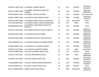 SANTIAGO
VIOR630117MNTLCQ04 VILLARREAL OCAMPO RAQUEL                 20   8271    LENOVO
                                                                                      IXCUINTLA
                     VILLARREAL RODRIGUEZ DIANA DEL                                    BAHIA DE
VIRD701124MNTLDN05                                          20   3243   TOSHIBA
                     CARMEN                                                           BANDERAS
VIZA610620HNTLVN00   VILLARREAL ZAVALZA ANTONIO             20   5735   TOSHIBA     IXTLAN DEL RIO
                                                                                      SANTIAGO
VIAS600119MNTLGN02 VILLASANA AGUIAR SANDRA ELENA            20   5602   TOSHIBA
                                                                                      IXCUINTLA
VIGO601212MNTLRR03 VILLASEÑOR GARCIA ORALIA GUADALUPE       20   7126   BLUELIGHT       TEPIC
VIJL790207MNTLML06   VILLASEÑOR JAIME LILIANA ENCARNACION   20   2781     LANIX         TEPIC
                     VILLASEÑOR JAIME MARIA GUADALUPE
VIJG690802MNTLMD16                                          20   2154   TOSHIBA         TEPIC
                     ANGELICA
                                                                                       BAHIA DE
VIRC720717HNTLSR04 VILLASEÑOR ROSALES CARLOS ALBERTO        20   7850   TOSHIBA
                                                                                      BANDERAS
                                                                                       BAHIA DE
VIRG790813HNTLSB09 VILLASEÑOR ROSALES GABINO                20   2981   TOSHIBA
                                                                                      BANDERAS
                                                                                       BAHIA DE
VIRT780724MNTLSN08 VILLASEÑOR ROSALES TANIA AZUCENA         20   3119   TOSHIBA
                                                                                      BANDERAS
                                                                                       BAHIA DE
VIRV730808HNTLSL02   VILLASEÑOR ROSALES VLADIMIR ANDRES     20   5704   TOSHIBA
                                                                                      BANDERAS
                                                                                      SANTIAGO
VIUD840105MNTLLN02 VILLASEÑOR ULLOA MARIA DANIELA           20   2023   TOSHIBA
                                                                                      IXCUINTLA
VISG661011HNTLNB04 VILLAVICENCIO SANCHEZ GABRIEL            20   2155     LANIX      ACAPONETA
VIGL641027MNTLRS05 VILLEGAS GUERRERO MARIA LUISA            20   7214    LENOVO         TEPIC
                                                                                       BAHIA DE
VIHC541017HNTLRR01 VILLEGAS HERNANDEZ CARLOS                20   8267     LANIX
                                                                                      BANDERAS
                                                                                      SANTIAGO
VIPL800811HNTLRW05 VILLEGAS PERAZA LEWIS CAIN               20   3024   TOSHIBA
                                                                                      IXCUINTLA
                                                                                      SANTIAGO
VITI660209MNTLRS02   VILLEGAS TORRES ISIDORA MARGARITA      20   2813   TOSHIBA
                                                                                      IXCUINTLA
VIVP841209MNTLVR11   VILLEGAS VIVANCO PERLA RUBI            20   2609    LENOVO         TEPIC
                                                                                      SANTIAGO
VICA771209MNTRSN00 VIRGEN CASTRO ANA ORALIA                 20   6806   BLUELIGHT
                                                                                      IXCUINTLA
 