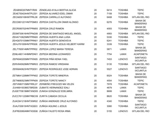 ZEAB560307MNTYR09   ZENDEJAS AYALA BERTHA ALICIA       20   6414   TOSHIBA       TEPIC
ZEAE750424HNTPLD01 ZEPEDA ALVAREZ EDEL OMAR            20   7159   TOSHIBA       TEPIC
ZECA650108HNTPRL08 ZEPEDA CARRILLO ALFONSO             20   6408   TOSHIBA   IXTLAN DEL RIO
                                                                                BAHIA DE
ZECO801221HNTPSM03 ZEPEDA CASTILLON OMAR ALONSO        20   6276   TOSHIBA
                                                                               BANDERAS
                                                                                BAHIA DE
ZECR590702HNTPRM05 ZEPEDA CRUZ RAMON                   20   4093   TOSHIBA
                                                                               BANDERAS
ZESM730616HNTPNG06 ZEPEDA DE SANTIAGO MIGUEL ANGEL     20   4993   TOSHIBA   IXTLAN DEL RIO
ZEHA710825MNTPRN00 ZEPEDA HUERTA ANA LUISA             20   5330   TOSHIBA       TEPIC
ZEHG670103MNTPRN01 ZEPEDA HUERTA GENOVEVA              20   6241   TOSHIBA       TEPIC
ZEHJ781009HNTPRS06 ZEPEDA HUERTA JESUS HELBERT KARIM   20   3339   TOSHIBA       TEPIC
                                                                                BAHIA DE
ZELT760914MNTPPR02 ZEPEDA LOPEZ MARIA TERESA           20   5871    LANIX
                                                                               BANDERAS
ZEML480114HMNPDN01 ZEPEDA MEDINA LEONARDO              20   7754    LANIX     ACAPONETA
                                                                               SANTIAGO
ZEPK840205MNTPXN05 ZEPEDA PIÑA KENIA YAEL              20   7453   LENOVO
                                                                               IXCUINTLA
ZERV840929MNTPMR03 ZEPEDA RAMOS VIRIDIANA              20   5135   TOSHIBA   IXTLAN DEL RIO
                                                                               SANTIAGO
ZERA840623HNTPDD01 ZEPEDA RODRIGUEZ JOSE ADRIAN        20   5527   LENOVO
                                                                               IXCUINTLA
                                                                                BAHIA DE
ZETM641228MNTPPN02 ZEPEDA TOPETE MINERVA               20   6024   TOSHIBA
                                                                               BANDERAS
ZETN680523MNTPPN09 ZEPEDA TOPETE NANCY                 20   4554   TOSHIBA       TEPIC
ZEFV680710MNTRRL07 ZERMEÑO FREGOZO MA VELEN            20   7978   TOSHIBA    ACAPONETA
ZUHI691003MGTBRD09 ZUBIATE HERNANDEZ IDALI             20   4679    LANIX        TEPIC
ZUGE770619MNTXND05 ZUNIGA GONZALEZ EDELMIRA            20   8699    LANIX        TEPIC
                                                                                BAHIA DE
ZUCC761122MNTRBC09 ZURITA CABADA CECILIA               20   8620   TOSHIBA
                                                                               BANDERAS
ZUAC841218HNTXNR02 ZUÑIGA ANDRADE CRUZ ALFONSO         20   4340   TOSHIBA       TEPIC
                                                                               SANTIAGO
ZUAJ720615HNTXQS03 ZUÑIGA AQUINO J JESUS               20   3080   TOSHIBA
                                                                               IXCUINTLA
ZUFR630804MNTXSS08 ZUÑIGA FAUSTO ROSA IRMA             20   5155   LENOVO    IXTLAN DEL RIO
 