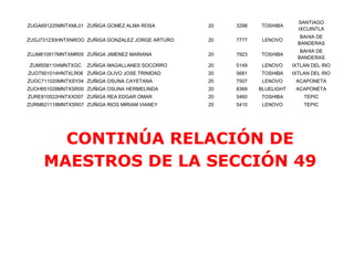 SANTIAGO
ZUGA691225MNTXML01 ZUÑIGA GOMEZ ALMA ROSA         20   3298   TOSHIBA
                                                                            IXCUINTLA
                                                                             BAHIA DE
ZUGJ731230HNTXNROO ZUÑIGA GONZALEZ JORGE ARTURO   20   7777    LENOVO
                                                                            BANDERAS
                                                                             BAHIA DE
ZUJM810917MNTXMR05 ZUÑIGA JIMENEZ MARIANA         20   7923   TOSHIBA
                                                                            BANDERAS
ZUMS581104MNTXGC    ZUÑIGA MAGALLANES SOCORRO     20   5149    LENOVO     IXTLAN DEL RIO
ZUOT601014HNTXLR08 ZUÑIGA OLIVO JOSE TRINIDAD     20   5681   TOSHIBA     IXTLAN DEL RIO
ZUOC711020MNTXSY04 ZUÑIGA OSUNA CAYETANA          20   7507    LENOVO      ACAPONETA
ZUOH651028MNTXSR00 ZUÑIGA OSUNA HERMELINDA        20   8369   BLUELIGHT    ACAPONETA
ZURE810522HNTXXD07 ZUÑIGA REA EDGAR OMAR          20   5460   TOSHIBA         TEPIC
ZURM821118MNTXSR07 ZUÑIGA RIOS MIRIAM VIANEY      20   5410    LENOVO         TEPIC




       CONTINÚA RELACIÓN DE
     MAESTROS DE LA SECCIÓN 49
 
