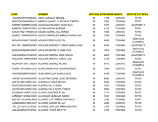 CURP                NOMBRE                               SECCION EXPEDIENTE MARCA     SEDE DE ENTREGA
ACM540409HNTBSG05 ABAD CASILLAS MIGUEL                     49      4188     LENOVO         TEPIC
AEAC730909MNTBML02 ABREGO AMARO CLAUDIA ELIZABETH          49      7962     TOSHIBA        TEPIC
AOBR581006MMCCLS06 ACOCULCO BLANCO ROSA ELIA               49      5470     LENOVO       ACAPONETA
AUAB700721MNTCRR01 ACUÑA ARENAS BERTHA                     49      8182     TOSHIBA        TEPIC
AACA770921HNTDRL04 ADAME CARRILLO ALFONSO                  49      7508     LENOVO         TEPIC
AUME671016MNTGRV05 AGUAYO MÁRQUEZ MARÍA EVANGELINA         49      7954     TOSHIBA        TEPIC
                                                                                         SANTIAGO
AUPA610419HNTGRG08 AGUIAR PEREZ AGUSTIN                    49      8489     TOSHIBA
                                                                                         IXCUINTLA
AUGY791126MNTGDR07 AGUILAR GODINEZ YURIDIA MARIA LUISA     49      8425     TOSHIBA      ACAPONETA
                                                                                         SANTIAGO
AUNL650514HZSGGS07 AGUILAR NEGRETE JOSE LUIS               49      3974     TOSHIBA
                                                                                         IXCUINTLA
AUPA690912HNTGRZ02 AGUILAR PARTIDA JSOE AZAHEL             49      6858     TOSHIBA      ACAPONETA
AUZJ551213HMNGMR06 AGUILAR ZAMORA JORGE LUIS               49      3318     TOSHIBA        TEPIC
                                                                                         SANTIAGO
AUJP510612HGTGMD07 AGUIRRE JIMENEZ PEDRO                   49      8475     LENOVO
                                                                                         IXCUINTLA
AAME610315MNTLDS10 ALARCON MEDINA MA.ESPERANZA             49      7094     LENOVO         TEPIC
                                                                                         SANTIAGO
AASK760828MNTLNN07 ALBA SANTILLAN KENIA LIDICE             49      5438     TOSHIBA
                                                                                         IXCUINTLA
AACZ670319HNTLRF00 ALCANTAR CURIEL JOSE ZEFERINO           49      6893     LENOVO         TEPIC
AEFY770331MNTLLN01 ALEGRIA FLORES YENICE                   49      8593     TOSHIBA        TEPIC
AEVO630105HNTLLM04 ALEGRIA VILLA OMAR                      49      7810     TOSHIBA        TEPIC
AEVK730613MNTLLN05 ALEGRÍA VILLA KENIA YENICE              49      6952     TOSHIBA        TEPIC
AOSE661010MNTLNL00 ALONSO SANCHEZ ELSA                     49      7271     TOSHIBA        TEPIC
AAMI620713HBCLNSO5 ALVARADO MUNGUIA ISIDRO                 49      7617     TOSHIBA        TEPIC
AACV701103MNTLSR08 ALVAREZ CASTAÑEDA VERONICA              49      2495     TOSHIBA        TEPIC
AAGA831205HNTLRL07 ALVAREZ GARCIA ALHAN                    49      4223     LENOVO         TEPIC
AALL501027MJCLPZ06 ALVAREZ LEPE LUZ MARIA BEATRIZ          49      7975     TOSHIBA        TEPIC
AALA820314HNTLPD02 ALVAREZ LOPEZ ADOLFO                    49      7376     TOSHIBA        TEPIC
 