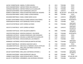 AAFA611030MNTMLR06 AMARAL FLORES ARACELI                49   2616   TOSHIBA         TEPIC
AAPA740829MDFMRN07 AMPARO PEREZ ANA ANGELICA            49   2510   TOSHIBA         TEPIC
AAPE680218MNTMRL00 AMPARO PEREZ ELVIA GUADALUPE         49   2796   TOSHIBA         TEPIC
AABC640722HNTNRR05 ANAYA BERMUDEZ CARLOS F              49   6935    LENOVO         TEPIC
AAMR631019MNTNRS01 ANDALON MARTINEZ MARIA DEL ROSARIO   49   5892   BLUELIGHT   IXTLAN DEL RIO
AEGL620207MNTNMN07 ANGEL GOMEZ LEONOR MARISA            49   6889   TOSHIBA         TEPIC
                                                                                  SANTIAGO
AEGA690618MNTNML04 ANGEL GOMEZ MARIA ALICIA             49   6201    LENOVO
                                                                                  IXCUINTLA
AUGA661120HNTNMR08 ANGULO GOMEZ AARON CUAHUTÉMOC        49   3259   TOSHIBA      ACAPONETA
AEBP650802HNTNRD08 ANTE BERMUDEZ PEDRO ALFONSO          49   7523   TOSHIBA         TEPIC
                                                                                  SANTIAGO
AECA701227HNTNRL08 ANTE CORREA ALFONSO                  49   6795   TOSHIBA
                                                                                  IXCUINTLA
                                                                                  SANTIAGO
AECA731215HNTNRL07 ANTE CORREA ALFREDO                  49   8053    LENOVO
                                                                                  IXCUINTLA
                                                                                  SANTIAGO
AESA580415HNTNLS02 ANTE SALAZAR AUSBERTO                49   8086   TOSHIBA
                                                                                  IXCUINTLA
AAGS700318HSLRNL06 ARAGON GONZALEZ J SALVADOR           49   2970   TOSHIBA      ACAPONETA
AARE650831HNTRDV01 ARANDA RODRIGUEZ JOSE EVERARDO       49   4080    LENOVO         TEPIC
AAAB580701MNTRLR00 ARCADIA ALVAREZ BERTHA GUADALUPE     49   4732    LENOVO         TEPIC
AEBL620917HNTRRS03 ARCEGA BARAJAS LUIS ERNESTO          49   4741   TOSHIBA         TEPIC
                                                                                  SANTIAGO
AEBM650611HNTRRR09 ARCEGA BARAJAS MARTIN ANTONIO        49   7682   TOSHIBA
                                                                                  IXCUINTLA
AISA690715MNTRNL05 ARCINIEGA SANCHEZ ALMA A             49   7339   TOSHIBA         TEPIC
AEAJ680819HNTRLS02 ARECHIGA ALTAMIRANO JESUS LEOPOLDO   49   6749    LENOVO      ACAPONETA
                     ARELLANO CASTAÑEDA ALMA ROSA
ARCA660205MNTRSL05                                      49   8325    LENOVO         TEPIC
                     GUADALUPE
                                                                                  SANTIAGO
AECA671020HNTRNR00 ARELLANO CONTRERAS ARTEMIO J.        49   5480   TOSHIBA
                                                                                  IXCUINTLA
AIRU690219HNTRDB05 ARIAS RODRIGUEZ UBALDO               49   8365   TOSHIBA         TEPIC
AIRM681015MNTRSR04 ARIAS ROSALES MIRTA TERESA           49   7651   TOSHIBA     IXTLAN DEL RIO
AALG611011MNTRNR03 ARRAMBIDE LUNA GEORGINA VERONICA     49   5859   TOSHIBA       SANTIAGO
 
