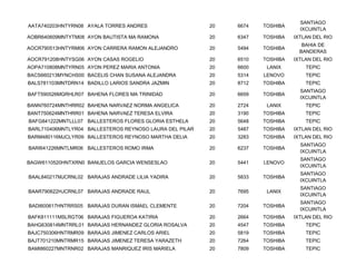 SANTIAGO
AATA740203HNTYRN08 AYALA TORRES ANDRES                   20   6674   TOSHIBA
                                                                                 IXCUINTLA
AOBR640609MNTYTM08 AYON BAUTISTA MA RAMONA               20   6347   TOSHIBA   IXTLAN DEL RIO
                                                                                  BAHIA DE
AOCR790513HNTYRM06 AYON CARRERA RAMON ALEJANDRO          20   5494   TOSHIBA
                                                                                 BANDERAS
AOCR791208HNTYSG06 AYON CASAS ROGELIO                    20   6510   TOSHIBA   IXTLAN DEL RIO
AOPA710808MNTYRN05 AYON PEREZ MARIA ANTONIA              20   6600    LANIX        TEPIC
BACS660213MYNCHS00 BACELIS CHAN SUSANA ALEJANDRA         20   5314   LENOVO        TEPIC
BALS781103MNTDRN14 BADILLO LARIOS SANDRA JAZMIN          20   8712   TOSHIBA       TEPIC
                                                                                 SANTIAGO
BAFT590526MGRHLR07 BAHENA FLORES MA TRINIDAD             20   6659   TOSHIBA
                                                                                 IXCUINTLA
BANN760724MNTHRR02 BAHENA NARVAEZ NORMA ANGELICA         20   2724    LANIX        TEPIC
BANT750624MNTHRR01 BAHENA NARVAEZ TERESA ELVIRA          20   3190   TOSHIBA       TEPIC
BAFG841222MNTLLL07 BALLESTEROS FLORES GLORIA ESTHELA     20   5648   TOSHIBA       TEPIC
BARL710406MNTLYR04 BALLESTEROS REYNOSO LAURA DEL PILAR   20   5487   TOSHIBA   IXTLAN DEL RIO
BARM480116MJCLYR09 BALLESTEROS REYNOSO MARTHA DELIA      20   3283   TOSHIBA   IXTLAN DEL RIO
                                                                                 SANTIAGO
BARI641226MNTLMR06 BALLESTEROS ROMO IRMA                 20   6237   TOSHIBA
                                                                                 IXCUINTLA
                                                                                 SANTIAGO
BAGW6110520HNTXRN0 BANUELOS GARCIA WENSESLAO             20   5441   LENOVO
                                                                                 IXCUINTLA
                                                                                 SANTIAGO
BAAL840217MJCRNL02 BARAJAS ANDRADE LILIA YADIRA          20   5833   TOSHIBA
                                                                                 IXCUINTLA
                                                                                 SANTIAGO
BAAR790622HJCRNL07 BARAJAS ANDRADE RAUL                  20   7695    LANIX
                                                                                 IXCUINTLA
                                                                                 SANTIAGO
BADI600617HNTRRS05 BARAJAS DURAN ISMAEL CLEMENTE         20   7204   TOSHIBA
                                                                                 IXCUINTLA
BAFK811111MSLRGT06 BARAJAS FIGUEROA KATIRIA              20   2664   TOSHIBA   IXTLAN DEL RIO
BAHG630814MNTRRL01 BARAJAS HERNANDEZ GLORIA ROSALVA      20   4547   TOSHIBA       TEPIC
BAJC750306HNTRMR09 BARAJAS JIMENEZ CARLOS ARIEL          20   5819   TOSHIBA       TEPIC
BAJT701210MNTRMR15 BARAJAS JIMENEZ TERESA YARAZETH       20   7264   TOSHIBA       TEPIC
BAMI860227MNTRNR02 BARAJAS MANRIQUEZ IRIS MARIELA        20   7809   TOSHIBA       TEPIC
 