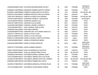 SANTIAGO
CABX590330MNTLGC06 CALLEROS BOGARIN MARIA XOCHILT       49   5334   TOSHIBA
                                                                                  IXCUINTLA
CARM590517MNTMMR02 CAMARENA ROMERO MARTHA TERESA        49   3424   TOSHIBA         TEPIC
CAGM600116MNTMMR00 CAMBERO GOMEZ MARTHA PATRICIA        49   7722   TOSHIBA     IXTLAN DEL RIO
CAMC750718HNTMNR07 CAMBERO MONTES CARLOS ALFREDO        49   6819    LENOVO         TEPIC
CAAE730517MNTMLL05 CAMPOS ALVAREZ ELSA ADRIANA          49   6848   TOSHIBA     IXTLAN DEL RIO
CAFA621208HNTRNS02 CARDENAS FONSECA J ASCENCION         49   7884   TOSHIBA      ACAPONETA
CAZL420809HNTRMS00 CARDENAS ZAMORA LUIS                 49   4264   TOSHIBA         TEPIC
CAAA790118MNTRVD02 CARDONA AVALOS AIDEE                 49   6937    LENOVO         TEPIC
CAJA630801MNTRRM05 CARMONA JARAMILLO MARIA A            49   5436   TOSHIBA         TEPIC
CAIL630820MNTRSR11 CARO ISIORDIA LAURA ELENA            49   5091    LENOVO         TEPIC
CAMA600210MJCRZM05 CARO MEZA AMPARO                     49   3395    LENOVO         TEPIC
CAHA660909MNTRYN04 CARRANZA DEL HOYO MARIA ANGELICA     49   5928    LENOVO         TEPIC
CAAE701127MNTRYL00 CARRILLO AYALA ELISA                 49   5158   TOSHIBA         TEPIC
CAAE760106MNTRYV00 CARRILLO AYALA EVELINA               49   2323    LENOVO         TEPIC
CAMM710313MNTRRR08 CARRILLO MURILLO MARTHA PATRICIA     49   5618     LANIX         TEPIC
CARI790220MNTRDN01 CARRILLO RODRIGUEZ INDIRA            49   6019    LENOVO         TEPIC
                                                                                  SANTIAGO
CARG620422MNTRBR09 CARRILLO RUBIO GRICELDA              49   6816     LANIX
                                                                                  IXCUINTLA
                                                                                  SANTIAGO
CAGG701121HNTSZN03 CASAS GUZMAN GONZALO                 49   5175   TOSHIBA
                                                                                  IXCUINTLA
CAMG710505HNTSRS00 CASILLAS MARMOLEJO GUSTAVO           49   3709    LENOVO         TEPIC
CAZI630203MNTSMR02 CASILLAS ZAMORA IRMA LETICIA         49   7874   BLUELIGHT       TEPIC
CABA800221MNTSRD02 CASTAÑEDA BERNAL ADRIANA JANET       49   3877   TOSHIBA         TEPIC
CAJH770526MNTSML04 CASTAÑEDA JIMENEZ HELIA CATALINA     49   8118   TOSHIBA         TEPIC
CAJS861001MNTSMF09 CASTAÑEDA JIMENEZ SOFIA DEL CARMEN   49   7603   BLUELIGHT   IXTLAN DEL RIO
CARE660515MNTSMVO8 CASTAÑEDA ROMANO MA. EVELIA          49   4173    LENOVO         TEPIC
                                                                                  SANTIAGO
CASP651017MNTSNT02 CASTAÑEDA SANDOVAL PATRICIA PILAR    49   5719   TOSHIBA
                                                                                  IXCUINTLA
CATT491020MNTSJR07 CASTAÑEDA TEJEDA MARIA TERESA        49   2365   TOSHIBA         TEPIC
 