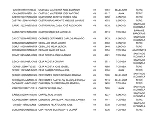 CAVA640114HNTSL00    CASTILLO VALTIERRA ABEL EDUARDO     49   6764   BLUELIGHT     TEPIC
CAVJ660705HNTSLL04 CASTILLO VALTIERRA JOEL ANTONIO       49   6017     LANIX       TEPIC
CABY781007HNTSNS05 CASTORENA BENITEZ YOISES IVAN         49   3958    LENOVO       TEPIC
CABY740122MYNSRN09 CASTRO BRACAMONTE YNES DE LA CRUZ     49   4003    LENOVO       TEPIC
                                                                                 SANTIAGO
CARA711222HNTSVS06 CASTRO RUVALCABA JOSÉ ASCENCIÓN       49   6939    LENOVO
                                                                                 IXCUINTLA
                                                                                  BAHIA DE
CASM570215HNTSNR04 CASTRO SANCHEZ MARCELO                49   8613   TOSHIBA
                                                                                 BANDERAS
                                                                                 SANTIAGO
CACC770308HNTZRR05 CAZARES CERVANTES CARLOS ARMANDO      49   5433    LENOVO
                                                                                 IXCUINTLA
CEMJ680205MNTBJD07 CEBALLOS MEJIA JUDITH                 49   8563    LENOVO       TEPIC
CEML710125MNTBJTO4 CEBALLOS MEJIA LETICIA                49   2446    LENOVO       TEPIC
CESS650208HNTDNL07 CEDANO SANCHEZ SAUL                   49   8054   TOSHIBA     ACAPONETA
                                                                                 SANTIAGO
CEAA710414MNTJCN06 CEJA ACOSTA ANGELA MARIA              49   8621   TOSHIBA
                                                                                 IXCUINTLA
                                                                                 SANTIAGO
CEAC610902HNTJCR08 CEJA ACOSTA CRISPIN                   49   5571   TOSHIBA
                                                                                 IXCUINTLA
CEAI591209HNTJCS07 CEJA ACOSTA JOSE ISABEL               49   4888   TOSHIBA       TEPIC
CERR611023MNTJMS05 CEJA RAMIREZ ROSA ALICIA              49   8194     LANIX       TEPIC
                                                                                 SANTIAGO
CEAR651017MNTRRS06 CERVANTES ARCEO ROSARIO MARGAR        49   7006   BLUELIGHT
                                                                                 IXCUINTLA
CECB660904MNTRSL06 CERVANTES CASTILLÓN BLANCA ESTHELA    49   7119   BLUELIGHT     TEPIC
CAOM650714MNTHLN07 CHAVARIN OLIVARES MARÍA MINERVA       49   5428   TOSHIBA       TEPIC
                                                                                 SANTIAGO
CARI750221MNTHVS13 CHAVEZ RIVERA ISAO                    49   7995     LANIX
                                                                                 IXCUINTLA
                                                                                 SANTIAGO
CARJ630120HNTHZV05 CHAVEZ RUIZ JAVIER                    49   8237    LENOVO
                                                                                 IXCUINTLA
CICP680203MNTSHT09 CISNEROS CHAVEZ PATRICIA DEL CARMEN   49   7141   TOSHIBA       TEPIC
                                                                                 SANTIAGO
CIPJ590115HJCSLN05   CISNEROS PELAYO JUAN JOSE           49   8038   TOSHIBA
                                                                                 IXCUINTLA
COBL700612MNTNSL05 CONTRERAS BUSTAMANTE LILIANA          49   8036   TOSHIBA       TEPIC
 