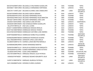 DECG570325MNTLRD04 DELGADILLO CRUZ MARIA GUADALUPE     49   3445   TOSHIBA       TEPIC
DEHH680111MNTLRR05 DELGADILLO HERNANDEZ HORTENSIA      49   7676   LENOVO        TEPIC
                                                                               SANTIAGO
DEAC781113HNTLLN01 DELGADO ALVAREZ JOSE CANDELARIO     49   2880    LANIX
                                                                               IXCUINTLA
DEGA670305MDFLRD06 DELGADO GARCIA ADRIANA              49   8344   LENOVO        TEPIC
DEHD630904HNTLRV03 DELGADO HERNANDEZ DAVID             49   5059   TOSHIBA       TEPIC
DEHH830227MNTLRL08 DELGADO HERNANDEZ HILDA MINATZIN    49   5969   TOSHIBA       TEPIC
DEHJ621128HNTLRN03 DELGADO HERNANDEZ JOSE JUAN         49   5164   TOSHIBA       TEPIC
DIGA561019HNTZRR00 DIAZ GARCIA JOSE ARTURO             49   5820   LENOVO     ACAPONETA
DIGG630912MNTZND06 DIAZ GONZALEZ MARIA GUADALUPE       49   4672   LENOVO        TEPIC
 DILL670701MNTZLL04   DIAZ LEAL LILIANA                49   3372   LENOVO        TEPIC
DOAA711230MDFMRR03 DOMINGUEZ ARCEGA ARCELIA            49   6233   LENOVO        TEPIC
DOAY730416MNTMRS05 DOMINGUEZ ARCEGA YESSICA            49   6894   TOSHIBA       TEPIC
DOCA700818HNTMSN09 DOMINGUEZ CASTAÑEA JOSE ANDRES      49   8082   TOSHIBA       TEPIC
                                                                               SANTIAGO
DONP750826MNTMXL02 DOMINGUEZ NUÑEZ PAULA KARINA        49   7413   TOSHIBA
                                                                               IXCUINTLA
DORS620629MNTMDS05 DOMINGUEZ RODRIGUEZ SUSANA          49   4793   TOSHIBA       TEPIC
DOLL780630MNTRPS04 DORADOR LOPEZ LUISA ORALIA          49   8223   TOSHIBA       TEPIC
DULB650722MNTXLT03 DUEÑAS LLANOS BEATRIZ MARCELA       49   6949   LENOVO        TEPIC
                                                                                BAHIA DE
DUHM560802MNURRR0 DURAN HERNANDEZ MARTHA               49   8619   LENOVO
                                                                               BANDERAS
DAAS670918MNTVLL01 DÁVALOS ALCÁZAR SILVIA ENRIQUETA    49   4966   TOSHIBA       TEPIC
EEHJ620830HJCLRR03 ELENES HERNANDEZ JORGE OCTAVIO      49   4655   LENOVO        TEPIC
EILA630515HNTLPR03 ELIAS LOPEZ ARMANDO                 49   6609   TOSHIBA   IXTLAN DEL RIO
EIOJ740720MNTNRL03 ENRIQUEZ OROZCO JULIA PATRICIA      49   4780   TOSHIBA    ACAPONETA
                                                                               SANTIAGO
 EISA65207HNTNDD01    ENRIQUEZ SEDANO ADALBERTO JEUS   49   5359    LANIX
                                                                               IXCUINTLA
                                                                               SANTIAGO
EIJP671015MNTNRT02 ENRÍQUEZ JÁUREGUI PATRICIA          49   6517    LANIX
                                                                               IXCUINTLA
EAFL740628MNTSLR05 ESPARZA FLORES LOURDES              49   4302   LENOVO        TEPIC
 
