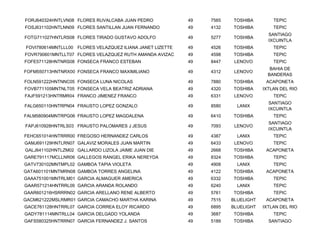 FORJ640324HNTLVN08 FLORES RUVALCABA JUAN PEDRO             49   7565   TOSHIBA         TEPIC
FOSJ631102HNTLNN09 FLORES SANTILLAN JUAN FERNANDO          49   4132   TOSHIBA         TEPIC
                                                                                     SANTIAGO
FOTG711027HNTLRS08 FLORES TIRADO GUSTAVO ADOLFO            49   5277   TOSHIBA
                                                                                     IXCUINTLA
FOVI780614MNTLLL00 FLORES VELAZQUEZ ILIANA JANET LIZETTE   49   4526   TOSHIBA         TEPIC
FOVR790601MNTLLT07 FLORES VELAZQUEZ RUTH AMANDA AVIZAC     49   4598   TOSHIBA         TEPIC
FOFE571128HNTNRS08 FONSECA FRANCO ESTEBAN                  49   8447    LENOVO         TEPIC
                                                                                      BAHIA DE
FOFM550713HNTNRX00 FONSECA FRANCO MAXIMILIANO              49   4312    LENOVO
                                                                                     BANDERAS
FOLN591222HNTNNC05 FONSECA LUNA NICOLAS                    49   7880   TOSHIBA      ACAPONETA
FOVB771105MNTNLT05 FONSECA VELA BEATRIZ ADRIANA            49   4320   TOSHIBA     IXTLAN DEL RIO
FAJF591213HNTRMR04 FRANCO JIMENEZ FRANCO                   49   6331    LENOVO         TEPIC
                                                                                     SANTIAGO
FALG650110HNTRPN04 FRAUSTO LOPEZ GONZALO                   49   8580     LANIX
                                                                                     IXCUINTLA
FALM580904MNTRPG06 FRAUSTO LOPEZ MAGDALENA                 49   6410   TOSHIBA         TEPIC
                                                                                     SANTIAGO
FAPJ610928HNTRLS03 FRAUSTO PALOMARES J JESUS               49   7093    LENOVO
                                                                                     IXCUINTLA
FEHC651014HNTRRR00 FREGOSO HERNANDEZ CARLOS                49   4387     LANIX         TEPIC
GAMJ691129HNTLRN07 GALAVIZ MORALES JUAN MARTIN             49   6433    LENOVO         TEPIC
GALJ641102HNTLZM02 GALLARDO LIZOLA JAIME JUAN DIE          49   2668   TOSHIBA      ACAPONETA
GARE791117MCLLNR06 GALLEGOS RANGEL ERIKA NEREYDA           49   8324   TOSHIBA         TEPIC
GATV730102MNTMPL02 GAMBOA TAPIA VIOLETA                    49   4908     LANIX         TEPIC
GATA601101MNTMRN08 GAMBOA TORRES ANGELINA                  49   4122   TOSHIBA      ACAPONETA
GAAA751001MNTRLM01 GARCIA ALMAGUER AMERICA                 49   6332   TOSHIBA         TEPIC
GAAR571214HNTRRL09 GARCIA ARANDA ROLANDO                   49   6240     LANIX         TEPIC
GAAR601216HSRRRN02 GARCIA ARELLANO RENE ALBERTO            49   5761   TOSHIBA         TEPIC
GACM621222MSLRMR01 GARCIA CAMACHO MARTHA KARINA            49   7515   BLUELIGHT    ACAPONETA
GACE761128HNTRRL07 GARCIA CORREA ELOY RICARDO              49   6895   BLUELIGHT   IXTLAN DEL RIO
GADY781114MNTRLL04 GARCIA DELGADO YOLANDA                  49   3687   TOSHIBA         TEPIC
GAFS580325HNTRRN07 GARCIA FERNANDEZ J. SANTOS              49   5189   TOSHIBA       SANTIAGO
 
