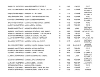 BARR611021HNTRDS00 BARAJAS RODRÍGUEZ ROSALÍO          20   8140    LENOVO         TEPIC
                                                                                SANTIAGO
BAVC710525MNTRBN09 BARAJAS VIBRIEZCA CONSUELO EDITH   20   6190   TOSHIBA
                                                                                IXCUINTLA
                                                                                SANTIAGO
BAOD740820HNTRXN07 BARBOSA DE LA O DANIEL             20   7233   TOSHIBA
                                                                                IXCUINTLA
BAZC800420MNTRP05   BARBOZA ZAPATA MARIA CRISTINA     20   5625   TOSHIBA         TEPIC
                                                                                SANTIAGO
BAGD790513MNTRMR05 BARCO GOMEZ DORIS KARINA           20   2575   TOSHIBA
                                                                                IXCUINTLA
BACI711006HNTRHG00 BAROCIO CHAVEZ IGNACIO ALBERTO     20   2479   TOSHIBA         TEPIC
BAMB771028MJCRDR05 BARON MEDINA BRENDA                20   8478   TOSHIBA         TEPIC
                                                                                SANTIAGO
BAMJ821006MNTRJH07 BARQUEÑO MEJIA JOHANA              20   8084     LANIX
                                                                                IXCUINTLA
BAGJ650110HNTRNN03 BARRAGAN GONZALEZ JUAN MANUEL      20   5591   TOSHIBA     IXTLAN DEL RIO
BARJ870523MNTRML06 BARRAGAN RAMIREZ JULIA ELIZABETH   20   2246    LENOVO         TEPIC
BASY610810MNTRNL06 BARRAGAN SANCHEZ YOLANDA           20   6275   TOSHIBA         TEPIC
BAAH740218MNTRNR00 BARRERA ANDRADE HORTENSIA          20   7360   TOSHIBA     IXTLAN DEL RIO
                                                                                SANTIAGO
BALA880801MNTRPN03 BARRERA LOPEZ ANA KARINA           20   6917    LENOVO
                                                                                IXCUINTLA
                                                                                 BAHIA DE
BALS780405MNTRZS02 BARRERA LOZANO SUSANA YUNUEM       20   8338   BLUELIGHT
                                                                                BANDERAS
BASA840614MNTRFM09 BARRERA SEEFOO AMERICA             20   5437   TOSHIBA         TEPIC
BASM800515MNTRFR05 BARRERA SEEFOO MARTHA              20   3724    LENOVO         TEPIC
BAGJ880417HNTRNM03 BARRON GONZALEZ JAIME              20   8612   TOSHIBA      ACAPONETA
                                                                                SANTIAGO
BAJM640127MNTRMR09 BARRON JAIME MARTHA LORENA         20   6603     LANIX
                                                                                IXCUINTLA
                                                                                SANTIAGO
BALC610917MNTRPR02 BARRON LOPEZ MA CRISTINA           20   7282   TOSHIBA
                                                                                IXCUINTLA
BAMA560101MJCRDR05 BARRON MEDINA AURORA               20   7602   TOSHIBA      ACAPONETA
BARI690803MNTRBL04 BARRON ROBLES ILIANA               20   3211   TOSHIBA         TEPIC
BARJ870810HNTRMR17 BARRON ROMERO JORGE ARTURO         20   5005   TOSHIBA         TEPIC
BARJ820518HNTRMS02 BARRON ROMERO JOSE DE JESUS        20   6105    LENOVO       BAHIA DE
 