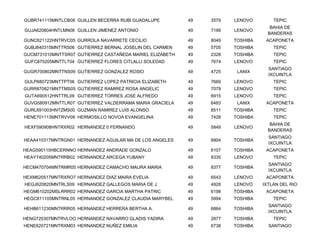 GUBR741115MNTLCB08 GUILLEN BECERRA RUBI GUADALUPE         49   3579   LENOVO        TEPIC
                                                                                   BAHIA DE
GUJA620804HNTLMN08 GUILLEN JIMENEZ ANTONIO                49   7199   LENOVO
                                                                                  BANDERAS
GUNC621122HNTRVC05 GURROLA NAVARRETE CECILIO              49   8049   TOSHIBA    ACAPONETA
GUBJ840315MNTTRS06 GUTIERREZ BERNAL JOSELIN DEL CARMEN    49   5705   TOSHIBA       TEPIC
GUCM731010MNTTSR07 GUTIERREZ CASTAÑEDA MARIEL ELIZABETH   49   2328   TOSHIBA       TEPIC
GUFC870205MNTTLT04 GUTIERREZ FLORES CITLALLI SOLEDAD      49   7674   LENOVO        TEPIC
                                                                                  SANTIAGO
GUGR700802MNTTNS09 GUTIERREZ GONZALEZ ROSIO               49   4725    LANIX
                                                                                  IXCUINTLA
GULP680723MNTTPT06 GUTIERREZ LOPEZ PATRICIA ELIZABETH     49   7669   LENOVO        TEPIC
GURR870821MNTTMS05 GUTIERREZ RAMIREZ ROSA ANGELIC         49   7079   LENOVO        TEPIC
GUTA690512HNTTRL09 GUTIERREZ TORRES JOSE ALFREDO          49   6915   LENOVO        TEPIC
GUVG580912MNTTLR07 GUTIERREZ VALDERRAMA MARIA GRACIELA    49   6483    LANIX     ACAPONETA
GURL691003HNTZMS00 GUZMAN RAMIREZ LUIS ALONSO             49   8511   TOSHIBA       TEPIC
HENE701113MNTRVV09 HERMOSILLO NOVOA EVANGELINA            49   7428   TOSHIBA       TEPIC
                                                                                   BAHIA DE
HEXF590908HNTRXR02 HERNANDEZ 0 FERNANDO                   49   5849   LENOVO
                                                                                  BANDERAS
                                                                                  SANTIAGO
HEAA410317MNTRGN01 HERNANDEZ AGUILAR MA DE LOS ANGELES    49   6904   TOSHIBA
                                                                                  IXCUINTLA
HEAG590110HBCERNNO HERNANDEZ ANDRADE GONZALO              49   6107   TOSHIBA    ACAPONETA
HEAY740205MNTRRB02 HERNANDEZ ARCEGA YUBANY                49   8335   LENOVO        TEPIC
                                                                                  SANTIAGO
HECM470704MNTRMR05 HERNANDEZ CAMACHO MAURA MARIA          49   8377   TOSHIBA
                                                                                  IXCUINTLA
HEXM620517MNTRXRO7 HERNANDEZ DIAZ MAIRA EVELIA            49   6543   LENOVO     ACAPONETA
HEGJ620820MNTRLS09 HERNANDEZ GALLEGOS MARIA DE J          49   4928   LENOVO    IXTLAN DEL RIO
HEGM610202MSLRRR02 HERNANDEZ GARCIA MARTHA PATRIC         49   6198   TOSHIBA    ACAPONETA
HEGC811105MNTRNL05 HERNANDEZ GONZALEZ CLAUDIA MARYBEL     49   5994   TOSHIBA       TEPIC
                                                                                  SANTIAGO
HEHB611230MNTRRR05 HERNANDEZ HERRERA BERTHA A.            49   6864   TOSHIBA
                                                                                  IXCUINTLA
HENG720307MNTRVLOO HERNANDEZ NAVARRO GLADIS YADIRA        49   2877   TOSHIBA       TEPIC
HENE620721MNTRXM03 HERNANDEZ NUÑEZ EMILIA                 49   6738   TOSHIBA     SANTIAGO
 