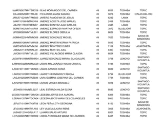IAMR760627MNTSRC09 ISLAS MORA ROCIO DEL CARMEN         49   6035   TOSHIBA         TEPIC
IOLL690526MNTTRL08 ITO LARIOS LILIAN SADAKO            49   5876   TOSHIBA     IXTLAN DEL RIO
JARJ571225MNTRMS03 JARERO RAMOS MA DE JESUS            49   6292     LANIX         TEPIC
JIAM710108HNTMCN04 JIMENEZ ACOSTA JOSE MANUEL          49   2468   TOSHIBA         TEPIC
JIBJ701115HNTMNN07 JIMENEZ BENITEZ JUAN CARLOS         49   4941     LANIX         TEPIC
JIEM670402MNTMSR04 JIMENEZ ESPINOSA MARTHA OFELIA      49   3072   BLUELIGHT       TEPIC
JIFO680905MNTMLB01 JIMENEZ FLORES OBDULIA              49   8629   TOSHIBA         TEPIC
                                                                                  BAHIA DE
JIGM640225HNTMNG06 JIMENEZ GONZALEZ MIGUEL             49   7623   TOSHIBA
                                                                                 BANDERAS
JIMN690108MNTMRR08 JIMENEZ MARTIR NORMA PATRICIA       49   5813   TOSHIBA         TEPIC
JIME740503HNTMNL06 JIMENEZ MONTERO ELMER               49   7108   TOSHIBA      ACAPONETA
JIMJ620713HNTMNL09 JIMENEZ MONTES JOEL                 49   8390   TOSHIBA         TEPIC
JIVC681107MNTMLL02 JIMENEZ VILLALOBOS MARIA CLAUDIA    49   6624   TOSHIBA         TEPIC
                                                                                 SANTIAGO
JUGM781016MNTRNR04 JUAREZ GONZALEZ MIRIAM GUADALUPE    49   3758    LENOVO
                                                                                 IXCUINTLA
LAMR640325MNTMLC09 LAMAS MALDONADO ROCIO CRISTAL       49   5195   TOSHIBA         TEPIC
                                                                                 SANTIAGO
LASS730118MNTMNN05 LAMAS SANTOS SONIA                  49   6689    LENOVO
                                                                                 IXCUINTLA
LAHF601023MNTNRB05 LANDEY HERNANDEZ FABIOLA            49   6794   BLUELIGHT       TEPIC
LAGJ810203MNTRZS09 LARA GUZMAN JOSEFINA DEL CARMEN     49   7734   TOSHIBA         TEPIC
                                                                                 SANTIAGO
LAVM760116HNTRRR06 LARIOS VIRGEN MARCELO               49   5814    LENOVO
                                                                                 IXCUINTLA
                                                                                 SANTIAGO
LEEH650116MNTLSL07 LEAL ESTRADA HILDA ELENA            49   6643    LENOVO
                                                                                 IXCUINTLA
LEOE671001MNTDRVO8 LEDESMA ORTIZ EVA AURORA            49   6369   TOSHIBA         TEPIC
LERA641207MNTDCN04 LEDESMA RICO MARIA DE LOS ANGELES   49   6060   TOSHIBA         TEPIC
                                                                                  BAHIA DE
LEPL671010MNTNXT08 LEON PEÑA LOTH GEORGINA             49   6192   TOSHIBA
                                                                                 BANDERAS
LEVL640214MNTYLR03 LEY VILLELA LAURA IRENE             49   3025   TOSHIBA      ACAPONETA
LASA651214HSRLLR17 LLAMAS SALAS ARTURO                 49   8001   TOSHIBA         TEPIC
LOTL600207MNTRRR02 LOERA TERRIQUEZ MARIA DE LOURDES    49   6457   TOSHIBA         TEPIC
 