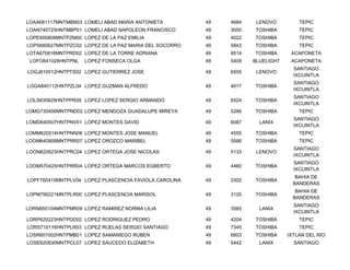 LOAA681117MNTMBN03 LOMELI ABAD MARIA ANTONIETA         49   4684    LENOVO         TEPIC
LOAN740725HNTMBP01 LOMELI ABAD NAPOLEON FRANCISCO      49   3050   TOSHIBA         TEPIC
LOPE600808MNTPZM00 LOPEZ DE LA PAZ EMILIA              49   4022   TOSHIBA         TEPIC
LOPS680627MNTPZC02 LOPEZ DE LA PAZ MARIA DEL SOCORRO   49   5843   TOSHIBA         TEPIC
LOTA670816MNTPRD02 LOPEZ DE LA TORRE ADRIANA           49   8514   TOSHIBA      ACAPONETA
 LOFO641028HNTPNL   LOPEZ FONSECA OLGA                 49   5409   BLUELIGHT    ACAPONETA
                                                                                 SANTIAGO
LOGJ610512HNTPTS02 LOPEZ GUTIERREZ JOSE                49   6505    LENOVO
                                                                                 IXCUINTLA
                                                                                 SANTIAGO
LOGA840112HNTPZL04 LOPEZ GUZMAN ALFREDO                49   4617   TOSHIBA
                                                                                 IXCUINTLA
                                                                                 SANTIAGO
LOLS630829HNTPPR09 LOPEZ LOPEZ SERGIO ARMANDO          49   6524   TOSHIBA
                                                                                 IXCUINTLA
LOMG730406MNTPND02 LOPEZ MENDOZA GUADALUPE MIREYA      49   5266   TOSHIBA         TEPIC
                                                                                 SANTIAGO
LOMD640507HNTPNV01 LOPEZ MONTES DAVID                  49   6087     LANIX
                                                                                 IXCUINTLA
LOMM620514HNTPNN06 LOPEZ MONTES JOSE MANUEL            49   4555   TOSHIBA         TEPIC
LOOM640908MNTPRR07 LOPEZ OROZCO MARIBEL                49   5566   TOSHIBA         TEPIC
                                                                                 SANTIAGO
LOON620623HNTPRC04 LOPEZ ORTEGA JOSE NICOLAS           49   5133    LENOVO
                                                                                 IXCUINTLA
                                                                                 SANTIAGO
LOOM570425HNTPRR04 LOPEZ ORTEGA MARCOS EGBERTO         49   4460   TOSHIBA
                                                                                 IXCUINTLA
                                                                                  BAHIA DE
LOPF760415MNTPLV04 LOPEZ PLASCENCIA FAVIOLA CAROLINA   49   3302   TOSHIBA
                                                                                 BANDERAS
                                                                                  BAHIA DE
LOPM790221MNTPLR00 LOPEZ PLASCENCIA MARISOL            49   3120   TOSHIBA
                                                                                 BANDERAS
                                                                                 SANTIAGO
LORN650104MNTPMR09 LOPEZ RAMIREZ NORMA LILIA           49   3565     LANIX
                                                                                 IXCUINTLA
LORP620223HNTPDD02 LOPEZ RODRIGUEZ PEDRO               49   4204   TOSHIBA         TEPIC
LORS710116HNTPLR03 LOPEZ RUELAS SERGIO SANTIAGO        49   7345   TOSHIBA         TEPIC
LOSR601002HNTPMB01 LOPEZ SAMANIEGO RUBEN               49   6803   TOSHIBA     IXTLAN DEL RIO
LOSE620830MNTPCL07 LOPEZ SAUCEDO ELIZABETH             49   5442     LANIX       SANTIAGO
 