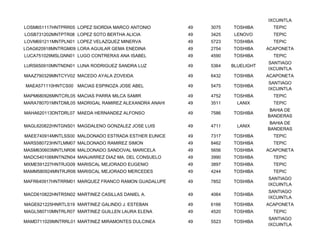 IXCUINTLA
LOSM651117HNTPRR05 LOPEZ SIORDIA MARCO ANTONIO        49   3075   TOSHIBA       TEPIC
LOSB731202MNTPTR08 LOPEZ SOTO BERTHA ALICIA           49   3425    LENOVO       TEPIC
LOVM691211MNTPLN01 LOPEZ VELAZQUEZ MINERVA            49   5723   TOSHIBA       TEPIC
LOAG620918MNTRGM09 LORA AGUILAR GEMA ENEDINA          49   2754   TOSHIBA     ACAPONETA
LUCA751029MSLGNN01 LUGO CONTRERAS ANA ISABEL          49   4590   TOSHIBA       TEPIC
                                                                              SANTIAGO
LURS650910MNTNDN01 LUNA RODRIGUEZ SANDRA LUZ          49   5364   BLUELIGHT
                                                                              IXCUINTLA
MAAZ790329MNTCYV02 MACEDO AYALA ZOVEIDA               49   6432   TOSHIBA     ACAPONETA
                                                                              SANTIAGO
MAEA571110HNTCS00 MACIAS ESPINOZA JOSE ABEL           49   5475   TOSHIBA
                                                                              IXCUINTLA
MAPM680926MNTCRL05 MACIAS PARRA MILCA SAMIR           49   4752   TOSHIBA       TEPIC
MARA780701MNTDML05 MADRIGAL RAMIREZ ALEXANDRA ANAHI   49   3511     LANIX       TEPIC
                                                                               BAHIA DE
MAHA620113DNTDRL07 MAEDA HERNANDEZ ALFONSO            49   7586   TOSHIBA
                                                                              BANDERAS
                                                                               BAHIA DE
MAGL620822HNTGNS01 MAGDALENO GONZALEZ JOSE LUIS       49   4711     LANIX
                                                                              BANDERAS
MAEE740914MNTLSS00 MALDONADO ESTRADA ESTHER EUNICE    49   7317   TOSHIBA       TEPIC
MARS580723HNTLMM07 MALDONADO RAMIREZ SIMON            49   8462   TOSHIBA       TEPIC
MASM630603MNTLNR06 MALDONADO SANDOVAL MARICELA        49   5656   TOSHIBA     ACAPONETA
MADC540106MNTNZN04 MANJARREZ DIAZ MA. DEL CONSUELO    49   3990   TOSHIBA       TEPIC
MXME591227HNTRJG09 MARISCAL MEJORADO EUGENIO          49   3897   TOSHIBA       TEPIC
MAMM580924MNTRJR06 MARISCAL MEJORADO MERCEDES         49   4244   TOSHIBA       TEPIC
                                                                              SANTIAGO
MAFR640917HNTRRM01 MARQUEZ FRANCO RAMON GUADALUPE     49   7852   TOSHIBA
                                                                              IXCUINTLA
                                                                              SANTIAGO
MACD610822HNTRSN02 MARTINEZ CASILLAS DANIEL A.        49   4064   TOSHIBA
                                                                              IXCUINTLA
MAGE621225HNRTLS19 MARTINEZ GALINDO J. ESTEBAN        49   6166   TOSHIBA     ACAPONETA
MAGL580710MNTRLR07 MARTINEZ GUILLEN LAURA ELENA       49   4520   TOSHIBA       TEPIC
                                                                              SANTIAGO
MAMD711029MNTRRL01 MARTINEZ MIRAMONTES DULCINEA       49   5523   TOSHIBA
                                                                              IXCUINTLA
 