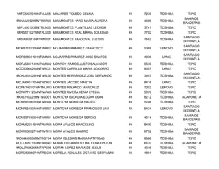 MITC680704MNTNLL08 MINJARES TOLEDO CELINA             49   7239   TOSHIBA     TEPIC
                                                                             BAHIA DE
MIHA520326MNTRRR00 MIRAMONTES HARO MARIA AURORA       49   4686   TOSHIBA
                                                                            BANDERAS
MIPL490103MNTRLN06 MIRAMONTES PLANTILLAS LEONOR       49   3741   TOSHIBA     TEPIC
MIRS621027MNTRLL06 MIRAMONTES REAL MARIA SOLEDAD      49   7792   TOSHIBA     TEPIC
                                                                            SANTIAGO
MISJ680517HNTRNS07 MIRAMONTES SANDOVAL J JESUS        49   7582   TOSHIBA
                                                                            IXCUINTLA
                                                                            SANTIAGO
MORF711013HNTJMR02 MOJARRAS RAMIREZ FRANCISCO         49   5069   LENOVO
                                                                            IXCUINTLA
                                                                            SANTIAGO
MORS680410HNTJMN05 MOJARRAS RAMIREZ JOSE SANTOS       49   4936    LANIX
                                                                            IXCUINTLA
MORJ580714HNTNMS02 MONROY RAMOS JUSTO SALVADOR        49   6539   TOSHIBA     TEPIC
MOCS390826MNTNRC01 MONTES CARRILLO MARIA SOCORRO      49   8097    LANIX      TEPIC
                                                                            SANTIAGO
MOHJ831028HNTNRL00 MONTES HERNÁNDEZ JOEL SERVANDO     49   3697   TOSHIBA
                                                                            IXCUINTLA
MOJM640112HNTNZR02 MONTES JACOBO MARTIN               49   8416    LANIX      TEPIC
MOPM740101MNTNLR03 MONTES POLANCO MARICRUZ            49   7202   LENOVO      TEPIC
MORK771126MNTNVN06 MONTES RIVERA KENIA EVELIA         49   5370   TOSHIBA     TEPIC
MOIE760225HNTNSD01 MONTOYA ISIORDIA EDGAR ODIN        49   8212   TOSHIBA   ACAPONETA
MONF610905HNTNRS04 MONTOYA NORIEGA FAUSTO             49   5246   TOSHIBA     TEPIC
                                                                            SANTIAGO
MONF631004HNTNRR07 MONTOYA NORIEGA FRANCISCO JAVI     49   5434   LENOVO
                                                                            IXCUINTLA
                                                                             BAHIA DE
MONS571006HNTNRR01 MONTOYA NORIEGA SERGIO             49   4314   TOSHIBA
                                                                            BANDERAS
MOAM620116HNTRVR05 MORA AVALOS MARCELINO              49   8400   TOSHIBA     TEPIC
                                                                             BAHIA DE
MOAR650527HNTRVM19 MORA AVALOS RAMIRO                 49   6792   TOSHIBA
                                                                            BANDERAS
MOIN480908MNTRGT04 MORA IGLESIAS MARIA NATIVIDAD      49   8566   TOSHIBA     TEPIC
MOCC620715MNTRRN07 MORALES CARRILLO MA. CONCEPCION    49   6570   TOSHIBA   ACAPONETA
MOLJ700620MNTRPS06 MORAN LOPEZ MARIA DE JESUS         49   4046   TOSHIBA     TEPIC
MORO830807HNTRSC05 MORELIA ROSALES OCTAVIO GEOVANNI   49   4891   TOSHIBA     TEPIC
 