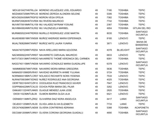 MOVJ610427HNTRLL04 MORENO VELAZQUEZ JOEL EDUARDO         49   7180   TOSHIBA         TEPIC
MOZA800725MNTRPL05 MORENO ZEPEDA ALONDRA SELENE          49   5306   TOSHIBA         TEPIC
MOVO620430MNTRGF02 MORON VEGA OFELIA                     49   7382   TOSHIBA         TEPIC
MURM720828HNTXVR06 MU RIVERA MAURICIO                    49   7742   TOSHIBA         TEPIC
MUVM770918MNTXLY09 MU VALADEZ MYRIAM YOSUNE              49   2367   TOSHIBA         TEPIC
MUVM840824MNTXLR02 MU VALENZUELA MARIBEL                 49   4954   TOSHIBA     IXTLAN DEL RIO
                                                                                   SANTIAGO
MURM650523HNTRDR05 MURILLO RODRIGUEZ JOSE MARTIN         49   8035   TOSHIBA
                                                                                   IXCUINTLA
MUAE680801MNTXNS06 MUÑOZ ANDRADE MARIA ESPERANZA         49   8185    LENOVO         TEPIC
                                                                                    BAHIA DE
MUAL780828MNTXNR07 MUÑOZ ANTE LAURA YUNIRIA              49   3671    LENOVO
                                                                                   BANDERAS
                                                                                   SANTIAGO
NAAA740702MNTVRZ04 NAVA ARELLANO MARIA AZUCENA           49   4078   BLUELIGHT
                                                                                   IXCUINTLA
NACM590922HNTVRR07 NAVARRETE CARVAJAL MAURICIO           49   6833    LENOVO         TEPIC
NATV730313MNTVHROO NAVARRETE THOMÉ VERONICA DEL CARMEN   49   6091   TOSHIBA         TEPIC
                                                                                   SANTIAGO
NAGG740115MNTVND06 NAVARRO GONZALEZ MARIA GUADALUPE      49   6378    LENOVO
                                                                                   IXCUINTLA
NAMM690907MNTVR08 NAVARRO MORA MIRNA GREGORIA            49   5636   TOSHIBA         TEPIC
NAMA830109MSRVRH01 NAVIDAD MURRIETA AHIME YULIANA        49   5724   TOSHIBA         TEPIC
NORN660419MNTLCR07 NOLASCO RICHARTE NORA YESENIA         49   7534    LENOVO         TEPIC
NURA670903MNTXDN02 NUÑEZ RODRIGUEZ ANA GEORGINA          49   4025   TOSHIBA         TEPIC
OERF790316HNTCZR10 OCEGUEDA RUIZ FRANCISCO XAVIER        49   7947    LENOVO         TEPIC
OOPP680422MNTCXL03 OCHOA PEÑA MARIA DEL PILAR            49   3262    LENOVO         TEPIC
OAMJ601122HNTLNN05 OLAGUE MENDEZ JUAN JOSE               49   2820   TOSHIBA         TEPIC
 OIIO611023MNTLBL06   OLIMON IBARRA OLGA LILIA           49   6521    LENOVO         TEPIC
                                                                                   SANTIAGO
OIDN800114MNTLZR02 OLIVARRIA DIAZ NORA ANGELICA          49   4417     LANIX
                                                                                   IXCUINTLA
OEJE631125MNTLRL00 OLVEA JARA ELVIA ELIZABETH            49   7733     LANIX         TEPIC
OECA740829MNTLND08 OLVERA CONTRERAS ADRIANA              49   5388   TOSHIBA      ACAPONETA
                                                                                   SANTIAGO
OECG661205MNTLRR01 OLVERA CORONA GEORGINA GUADALU        49   4690   TOSHIBA
                                                                                   IXCUINTLA
 