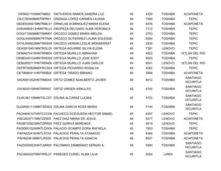 OIRS621103MNTNM02 ONTIVEROS RAMOS SANDRA LUZ        49   4329   TOSHIBA    ACAPONETA
OILC760408MNTRPR01 ORIZAGA LOPEZ CARMEN LILIANA     49   7589   TOSHIBA       TEPIC
OEDE830501MNTRML01 ORNELAS DOMINGUEZ MARIA ELENA    49   6476   TOSHIBA    ACAPONETA
OODA680813HMNTRLL0 OROPEZA DELGADO ALMA VERONICA    49   7712   TOSHIBA       TEPIC
OOGI710808MNTRMM07 OROZCO GOMEZ MARÍA IMELDA        49   2753   TOSHIBA       TEPIC
OOGL640908MNTRTR06 OROZCO GUTIERREZ LAURA SOLEDAD   49   6284   TOSHIBA       TEPIC
OOVL900922MNTRRS09 OROZCO VERDIN LESLIE MONSERRAT   49   2930   TOSHIBA       TEPIC
OEAS810401MNTRGL05 ORTEGA AGUIRRE SILVIA ELENA      49   7391   LENOVO        TEPIC
OEMA670410HNTRRB09 ORTEGA MURILLO ABRAHAM           49   4822   TOSHIBA   IXTLAN DEL RIO
OEME640104MNTRRD09 ORTEGA MURILLO JOSE EDDY         49   8093   TOSHIBA       TEPIC
OEMJ650717HNTRRN08 ORTEGA MURILLO JUAN CARLOS       49   6041   LENOVO    IXTLAN DEL RIO
OEPR740828MDFRCS04 ORTEGA PICHARDO ROSALVA          49   4062   TOSHIBA       TEPIC
OETB680411HNTRRB04 ORTEGA TIRADO BIBIANO            49   5858   TOSHIBA    ACAPONETA
                                                                            SANTIAGO
OIGA591202HNTRMD05 ORTIZ GOMEZ ADALBERTO JAVIER     49   8412   TOSHIBA
                                                                            IXCUINTLA
                                                                            SANTIAGO
OIVA620109HNTRRR07 ORTIZ VIRGEN ARNULFO             49   4700   TOSHIBA
                                                                            IXCUINTLA
                                                                            SANTIAGO
OUAL661106MNTSLC07 OSUNA ALCARAZ LUCINA             49   4722   TOSHIBA
                                                                            IXCUINTLA
                                                                            SANTIAGO
OUGR551114MNTSRS02 OSUNA GARCIA ROSA MARIA          49   7144   TOSHIBA
                                                                            IXCUINTLA
PAOH640107HNTCCC06 PACHECO OCEGUEDA HECTOR ISMAEL   49   6307   LENOVO        TEPIC
PADJ620711MNTZZS05 PAEZ DIAZ MARIA DE JESUS         49   8277   LENOVO     ACAPONETA
PAGB720923MNTZRR08 PAEZ GORIVA BERENICE             49   6619   LENOVO        TEPIC
PAOD651024MNTLCR06 PALACIO OCAMPO DORA RAFAELA      49   7953   TOSHIBA       TEPIC
PAPA620416HNTLRT04 PALACIOS PERALTA ATANACIO        49   8364   TOSHIBA    ACAPONETA
PAPI620814MNTLRG00 PALACIOS PERALTA IGNACIA         49   8527   TOSHIBA    ACAPONETA
                                                                            SANTIAGO
PAZS550922HNTLMR05 PALOMINO ZAMBRANO SERGIO A.      49   5550   TOSHIBA
                                                                            IXCUINTLA
                                                                            SANTIAGO
PACA640207MNTRRL07 PAREDES CURIEL ALMA LILIA        49   5504    LANIX
                                                                            IXCUINTLA
 