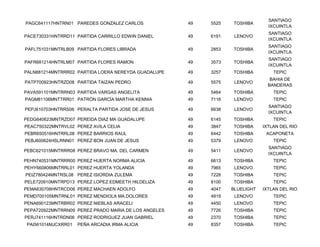 SANTIAGO
PAGC641117HNTRN01 PAREDES GONZALEZ CARLOS             49   5525   TOSHIBA
                                                                                IXCUINTLA
                                                                                SANTIAGO
PACE730331HNTRRD11 PARTIDA CARRILLO EDWIN DANIEL      49   6191    LENOVO
                                                                                IXCUINTLA
                                                                                SANTIAGO
PAFL751031MNTRLB09 PARTIDA FLORES LIBRADA             49   2853   TOSHIBA
                                                                                IXCUINTLA
                                                                                SANTIAGO
PAFR681214HNTRLM07 PARTIDA FLORES RAMON               49   3573   TOSHIBA
                                                                                IXCUINTLA
PALN881214MNTRRR02 PARTIDA LOERA NEREYDA GUADALUPE    49   3257   TOSHIBA         TEPIC
                                                                                 BAHIA DE
PATP700923HNTRZD08 PARTIDA TAIZAN PEDRO               49   5575    LENOVO
                                                                                BANDERAS
PAVA591101MNTRRN03 PARTIDA VARGAS ANGELITA            49   5464   TOSHIBA         TEPIC
PAGM81106MNTTRR01 PATRÓN GARCÍA MARTHA KENNIA         49   7116    LENOVO         TEPIC
                                                                                SANTIAGO
PEPJ610703HNTRRS06 PERALTA PARTIDA JOSE DE JESUS      49   6638    LENOVO
                                                                                IXCUINTLA
PEDG640623MNTRZD07 PEREIDA DIAZ MA GUADALUPE          49   6145   TOSHIBA         TEPIC
PEAC750322MNTRVL02 PEREZ AVILA CELIA                  49   3847   TOSHIBA     IXTLAN DEL RIO
PEBR650516HNTRRL08 PEREZ BARRIOS RAUL                 49   6442   TOSHIBA      ACAPONETA
PEBJ600624HSLRNN01 PEREZ BON JUAN DE JESUS            49   5379    LENOVO         TEPIC
                                                                                SANTIAGO
PEBC621015MNTRRR08 PEREZ BRAVO MA. DEL CARMEN         49   5411    LENOVO
                                                                                IXCUINTLA
PEHN740531MNTRRR00 PEREZ HUERTA NORMA ALICIA          49   6613   TOSHIBA         TEPIC
PEHY660806MNTRRL01 PEREZ HUERTA YOLANDA               49   7965    LENOVO         TEPIC
PEIZ780424MNTRSL08 PEREZ ISIORDIA ZULEMA              49   7228   TOSHIBA         TEPIC
PELE720910MNTRPD13 PEREZ LOPEZ EDMEETH HILDELIZA      49   8100   TOSHIBA         TEPIC
PEMA630708HNTRCD06 PEREZ MACHAEN ADOLFO               49   4047   BLUELIGHT   IXTLAN DEL RIO
PEMD700105MNTRNL01 PEREZ MENDIOLA MA.DOLORES          49   4919    LENOVO         TEPIC
PENA690123MNTRBR02 PEREZ NIEBLAS ARACELI              49   4450    LENOVO         TEPIC
PEPA720922MNTRRN09 PEREZ PRADO MARIA DE LOS ANGELES   49   7726   TOSHIBA         TEPIC
PERJ741116HNTRDN06 PEREZ RODRIGUEZ JUAN GABRIEL       49   2370   TOSHIBA         TEPIC
 PAI561014MJCXRR01   PEÑA ARCADIA IRMA ALICIA         49   8357   TOSHIBA         TEPIC
 