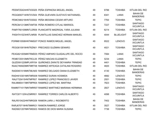 PEEM720424HNTXSG05 PEÑA ESPINOSA MIGUEL ANGEL          49   6788   TOSHIBA     IXTLAN DEL RIO
                                                                                  BAHIA DE
PEGG650714HNTXVS04 PEÑA GUEVARA GUSTAVO NATHANAEL      49   8341     LANIX
                                                                                 BANDERAS
PEMC580216HNTXSS02 PEÑA MESSINA CESAR ARTURO           49   7764   TOSHIBA         TEPIC
                                                                                 SANTIAGO
PERC841213MNTXMT06 PEÑA ROMERO CITLALI MARISOL         49   7227   TOSHIBA
                                                                                 IXCUINTLA
PAMY760109MNTLDR09 PLANCARTE MADRIGAL YARA JULIANA     49   6214   TOSHIBA     IXTLAN DEL RIO
                                                                                 SANTIAGO
PASH741023HNTLNR06 PLANTILLAS SANCHEZ HERNAN MANUEL    49   4044   BLUELIGHT
                                                                                 IXCUINTLA
                                                                                 SANTIAGO
PORM610508HNTNMG07 PONCE RAMOS MIGUEL ANGEL            49   8522    LENOVO
                                                                                 IXCUINTLA
                                                                                 SANTIAGO
PEGG610919HNTRZN01 PRECIADO GUZMAN GENARO              49   4021   TOSHIBA
                                                                                 IXCUINTLA
                                                                                 SANTIAGO
PEAG821005MNTRMD05 PÉREZ AMPARO GUADALUPE DEL ROCÍO    49   7084     LANIX
                                                                                 IXCUINTLA
PEME720510MNTRCL05 PÉREZ MACIAS ELIZABETH              49   5234     LANIX         TEPIC
QUZD591220MPLXRY04 QUIÑONES ZARATE DEYANIRA TRINIDAD   49   4401   TOSHIBA         TEPIC
RAAC780920MNTMRT06 RAMIREZ ARTEAGA CATALINA ROSARIO    49   4820   TOSHIBA     IXTLAN DEL RIO
                                                                                  BAHIA DE
RADD651018MNTMLN00 RAMIREZ DELGADO DIANA ELIZABETH     49   4130   TOSHIBA
                                                                                 BANDERAS
RADH610301MNTMRS08 RAMIREZ DURAN HOSMIDA               49   4682    LENOVO         TEPIC
RALF720415HNTMPR07 RAMIREZ LOPEZ FRANCISCO JAVIER      49   2551   TOSHIBA         TEPIC
RALM680411MNTMPR04 RAMIREZ LOPEZ MA. MARTINA           49   7823   TOSHIBA         TEPIC
                                                                                 SANTIAGO
RAMM771017MNTMRR07 RAMIREZ MARTINEZ MARIANA HERMINIA   49   2827    LENOVO
                                                                                 IXCUINTLA
                                                                                 SANTIAGO
RATC671120HJCMRR01 RAMIREZ TORRES CARLOS ALBERTO       49   4098   TOSHIBA
                                                                                 IXCUINTLA
                                                                                  BAHIA DE
RALR510422HNTMRG08 RAMON LARA J. RIGOBERTO             49   7402   TOSHIBA
                                                                                 BANDERAS
RARJ670719HNTMMRO1 RAMON RAMIREZ JORGE                 49   3527   TOSHIBA     IXTLAN DEL RIO
RADS631207MNTMSS03 RAMOS DE DIOS MARIA SUSANA          49   7736   TOSHIBA         TEPIC
 
