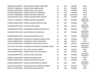 TIMS860702HNTMRN07 TIRADO MONTES SAMRY GREGORIO           49   6799   TOSHIBA       TEPIC
TOAE631117MDFBGL07 TOBIN AGUILAR MARIA ELENA              49   8571   TOSHIBA       TEPIC
TOAJ680130HNTRVN07 TORRES AVILA JUAN CARLOS               49   4453   TOSHIBA       TEPIC
TOHL620728MNTRRZ02 TORRES HUERTA LUZ ERENDIRA             49   8101   TOSHIBA       TEPIC
TOPV630711MMSRSR06 TORRES PASTRANA VERONICA               49   6280   BLUELIGHT     TEPIC
TOSV630521MCLRLR00 TORRES SALAZAR MARIA VIRGINIA          49   5057   TOSHIBA       TEPIC
                                                                                   BAHIA DE
TOSA671127HNTRNL08 TORRES SANCHEZ ALEJANDRO               49   6665   TOSHIBA
                                                                                  BANDERAS
TOVM681228MNTRZR04 TORRES VAZQUEZ MARTHA ELENA            49   5612   TOSHIBA       TEPIC
                                                                                   BAHIA DE
TOXM760827HNTVXL08 TOVAR MILTON ALONSO                    49   8245    LENOVO
                                                                                  BANDERAS
VAAF620823HNTLNR06 VALDERRAMA ANDRADE FRANCISCO E         49   2886   TOSHIBA       TEPIC
                                                                                  SANTIAGO
VAMF650217HNTLCR09 VALDEZ MACHUCA FRANCISCO               49   8677   TOSHIBA
                                                                                  IXCUINTLA
                                                                                  SANTIAGO
VAAR830623MNTLBS07 VALENCIA ABUD ROSA ALICIA              49   7297   TOSHIBA
                                                                                  IXCUINTLA
VAGN661125MSRLNR05 VALENZUELA GONZALEZ NORMA ALICIA       49   5192   TOSHIBA       TEPIC
VAHA610726MNTLRN01 VALENZUELA HUERTA ANA MARIA            49   3252    LENOVO       TEPIC
VALD730128MNTLPR03 VALENZUELA LOPEZ DORIS VIOLETA         49   5390    LENOVO     ACAPONETA
                                                                                  SANTIAGO
VAOF700121HNTLNR03 VALENZUELA ONTIVEROS FERNANDO JAVIER   49   5348   TOSHIBA
                                                                                  IXCUINTLA
VADC771007MJCLZL09 VALLE DIAZ CELENE YANIRET              49   5973    LENOVO       TEPIC
VALL590830HNTRPS00 VARGAS LOPEZ LUIS GUILLERMO E.         49   6147   TOSHIBA       TEPIC
                                                                                  SANTIAGO
VALR520502MNTRPS01 VARGAS LOPEZ ROSALINDA                 49   8380   TOSHIBA
                                                                                  IXCUINTLA
VAME821126HNTRRD09 VARGAS MARTINEZ EDGAR                  49   2453   TOSHIBA       TEPIC
VASB631003MNTRLR08 VARGAS SALAS BERTHA ALICIA             49   7151   TOSHIBA       TEPIC
                                                                                  SANTIAGO
VADM610803MNTZRR01 VAZQUEZ DURAN MARTHA LORENA            49   8420     LANIX
                                                                                  IXCUINTLA
VAOG810203HNTZRR07 VAZQUEZ OROZCO GERARDO ALFREDO         49   7747   TOSHIBA       TEPIC
VEML751217MNTGDN01 VEGA MEDINA LINDA SAHAYDI              49   7993   TOSHIBA       TEPIC
 