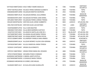 SANTIAGO
VEYY630319MNTGXNO2 VEGA YAÑEZ YANIRÉ ANGELICA            49   7296   TOSHIBA
                                                                                   IXCUINTLA
VEPA710927MJCLRD00 VELASCO PEREZ ADRIANA ELIZABETH       49   4648   TOSHIBA         TEPIC
VEBG660824MNTLNR06 VELAZQUEZ BENITEZ GEORGINA            49   2542   TOSHIBA         TEPIC
                                                                                    BAHIA DE
VEBG650218MNTLRL00 VELAZQUEZ BERNAL GUILLERMINA          49   8539   TOSHIBA
                                                                                   BANDERAS
VEED660403HNTLSN07 VELAZQUEZ ESTRADA JOSE DANIEL         49   5241   TOSHIBA         TEPIC
VEPL690617MNTLRR07 VELAZQUEZ PARRA LORENA TRINIDA        49   6003   TOSHIBA         TEPIC
VEEJ801009HNTNLRO2 VENTURA ELIAS JORGE HUMBERTO          49   6825    LENOVO     IXTLAN DEL RIO
                                                                                   SANTIAGO
VEEL780314HNTNLS03 VENTURA ELIAS LUIS ANTONIO            49   7435     LANIX
                                                                                   IXCUINTLA
VICB790509MNTLRT06 VILLA CARO BEATRIZ                    49   7131    LENOVO         TEPIC
VIBG590617HNTLRS05 VILLALOBOS BARRERA GUSTAVO            49   6680   TOSHIBA         TEPIC
 VISJ670331HNTLNS01 VILLANUEVA SANTILLAN JOSE DE J       49   4410   BLUELIGHT   IXTLAN DEL RIO
VIAT550807MNTLGR02 VILLASANA AGUIAR MARIA TERESA         49   3378   TOSHIBA     IXTLAN DEL RIO
VIMS670827MNTLN006 VILLASANA MONROY MARIA SOCHIL         49   4634   TOSHIBA     IXTLAN DEL RIO
VIFS731205MNTLNR09 VILLASEÑOR FONSECA SARA ARMIDA        49   7331   TOSHIBA      ACAPONETA
                                                                                   SANTIAGO
VIMA850305MNTLNL04 VILLEGAS MONROY ALEXIA VIDA ADRIANA   49   8583    LENOVO
                                                                                   IXCUINTLA
VIST650307MNTLNR01 VILLELA SANDOVAL MARIA TERESA         49   3170   TOSHIBA         TEPIC
                                                                                   SANTIAGO
VICE630112HNTRJR07 VIRGEN CEJA ERNESTO                   49   6735   TOSHIBA
                                                                                   IXCUINTLA
                                                                                   SANTIAGO
VIPR730113MNTRRS01 VIRGEN PEREZ MARIA DEL ROSARIO        49   4689   TOSHIBA
                                                                                   IXCUINTLA
VIPC610709HNTZNN09 VIZCARRA PONCE CONRADO                49   3660   TOSHIBA         TEPIC
AAXM390521MNTMXR06 X AMARAL MARTA ESTELA                 49   4504   TOSHIBA         TEPIC
GOXT660925MNTNXR05 X GONZALEZ MARIA TERESA               49   3453   TOSHIBA         TEPIC
                                                                                    BAHIA DE
GOXM640614HBCMXG06 XX GOMEZ JOSE MIGUEL                  49   4755   TOSHIBA
                                                                                   BANDERAS
                                                                                    BAHIA DE
GUXI640613MNTLXL01 XX GUILLEN ILIANA GUADALUPE           49   8519    LENOVO
                                                                                   BANDERAS
 