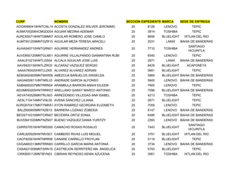 CURP               NOMBRE                                SECCION EXPEDIENTE MARCA      SEDE DE ENTREGA
AOGW690419HNTCNL14 ACOSTA GONZALEZ WILVER JERONIMO         20      8128     LENOVO           TEPIC
AUMA700206HCMGDD04 AGUIAR MEDINA ADEMAR                    20      3814     TOSHIBA          TEPIC
AURC650719HNTGMM07 AGUILAR ROMERO JOSE CAMILO              20      8656    BLUELIGHT     IXTLAN DEL RIO
AUMT601209MNTGZR15 AGUILAR MEZA TERESA ARACELI             20      2031      LANIX     BAHIA DE BANDERAS
                                                                                           SANTIAGO
AUHA540710HNTGRN01 AGUIRRE HERNANDEZ ANDRES                20      7710     TOSHIBA
                                                                                           IXCUINTLA
AUVD850120MNTGLM01 AGUIRRE VILLALPANDO DIAMANTINA RUBI     20      6540     LENOVO           TEPIC
AAAL810219HNTLGS04 ALCALA AGUILAR JOSE LUIS                20      2871      LANIX     BAHIA DE BANDERAS
AAVS620130HNTLZRO2 ALCARAZ VAZQUEZ SERGIO                  20      8429    BLUELIGHT      ACAPONETA
AAAA760420HNTLLD05 ALVAREZ ALVAREZ ADRIAN                  20      5891    BLUELIGHT         TEPIC
AEBG650905MNTMXR06 AMEZCUA BAÑUELOS GRISELDA               20      5984    BLUELIGHT BAHIA DE BANDERAS
AAGA650611HNTNRL03 ANDRADE GARCIA ALFONSO                  20      5845     LENOVO BAHIA DE BANDERAS
AABA850207MNTRRN04 ARAMBULA BARRON ANAHI EILEEM            20      7605     LENOVO           TEPIC
AEGM650205HNTRRRO7 ARELLANO GARAY MARCO ANTONIO            20      7096    BLUELIGHT BAHIA DE BANDERAS
AEVA740528MNTRLN03 ARREDONDO VILLEGAS ANA ISABEL           20      4213     TOSHIBA          TEPIC
AESL710414MNTVNL00 AVENA SANCHEZ LILIANA                   20      2671    BLUELIGHT         TEPIC
AORG670417MNTYMRA1 AYON RAMIREZ GEORGINA ELIZABETH         20      7059     LENOVO           TEPIC
BALZ690905MNTRZB15 BARRERA LOZANO ZOBEIDA                  20      8147     LENOVO BAHIA DE BANDERAS
BEOS710310MNTCRN07 BECERRA ORTIZ SONIA                     20      6486    BLUELIGHT BAHIA DE BANDERAS
BUVD841020MNTNZN07 BUENO VAZQUEZ DANIA YURITZY             20      2260     LENOVO BAHIA DE BANDERAS
                                                                                           SANTIAGO
CARR570516HNTMSS06 CAMACHO ROSAS ROSALIO                   20      7443    BLUELIGHT
                                                                                           IXCUINTLA
CARL820929HNTMVS01 CAMBERO RIVAS LUIS MIGUEL               20      3791    BLUELIGHT     IXTLAN DEL RIO
CACF820916HNTNRR08 CANARE CARRILLO FROYLAN                 20      5119    BLUELIGHT         TEPIC
CXGA660313MNTRRN00 CARRILLO GARCIA MARIA ANTONIA           20      3734     LENOVO BAHIA DE BANDERAS
CASA631009MNTSRN19 CASTREJON SERRITEÑO MA. ANGELICA        20      5793    BLUELIGHT         TEPIC
CIRK850112MNTBYN03 CIBRIAN REYNOSO KENIA AZUCENA           20      3061     TOSHIBA      IXTLAN DEL RIO
 