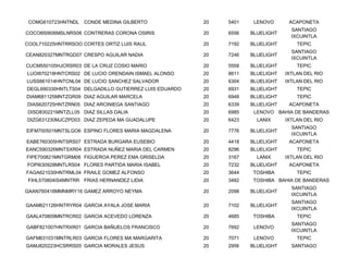 COMG610723HNTNDL   CONDE MEDINA GILBERTO              20   5401    LENOVO      ACAPONETA
                                                                                 SANTIAGO
COCO850606MSLNRS06 CONTRERAS CORONA OSIRIS             20   6556   BLUELIGHT
                                                                                 IXCUINTLA
COOL710225HNTRRSOO CORTES ORTIZ LUIS RAUL              20   7192   BLUELIGHT       TEPIC
                                                                                 SANTIAGO
CEAN820327MNTRGD07 CRESPO AGUILAR NADIA                20   7246   BLUELIGHT
                                                                                 IXCUINTLA
CUCM550105HJCRSR03 DE LA CRUZ COSIO MARIO              20   5558   BLUELIGHT       TEPIC
LUOI870218HNTCRS02 DE LUCIO ORENDAIN ISMAEL ALONSO     20   8611   BLUELIGHT   IXTLAN DEL RIO
LUSS661014HNTCNL04 DE LUCIO SANCHEZ SALVADOR           20   6304   BLUELIGHT   IXTLAN DEL RIO
DEGL690330HNTLTS04 DELGADILLO GUTIERREZ LUIS EDUARDO   20   6931   BLUELIGHT       TEPIC
DIAM681125MNTZGR09 DIAZ AGUILAR MARCELA                20   6948   BLUELIGHT       TEPIC
DIAS620725HNTZRN05 DIAZ ARCINIEGA SANTIAGO             20   6339   BLUELIGHT    ACAPONETA
DISD830221MNTZLL05 DIAZ SILLAS DALIA                   20   6985    LENOVO BAHIA DE BANDERAS
DIZG631230MJCZPD03 DIAZ ZEPEDA MA GUADALUPE            20   6423     LANIX     IXTLAN DEL RIO
                                                                                 SANTIAGO
EIFM700501MNTSLGO6 ESPINO FLORES MARIA MAGDALENA       20   7776   BLUELIGHT
                                                                                 IXCUINTLA
EABE760305HNTSRS07 ESTRADA BURGARA EUSEBIO             20   4418   BLUELIGHT    ACAPONETA
EANC590326MNTSXR04 ESTRADA NUÑEZ MARIA DEL CARMEN      20   8296   BLUELIGHT       TEPIC
FIPE700821MNTGRM08 FIGUEROA PEREZ EMA GRISELDA         20   3167     LANIX     IXTLAN DEL RIO
FOPI630928MNTLRS04 FLORES PARTIDA MARIA ISABEL         20   7232   BLUELIGHT    ACAPONETA
FAGA621030HNTRML04 FRAILE GOMEZ ALFONSO                20   3644   TOSHIBA         TEPIC
 FIHL570804IS4MNTRR FRIAS HERNANDEZ LIDIA              20   3482   TOSHIBA BAHIA DE BANDERAS
                                                                                 SANTIAGO
GAAN760416MMNMRY16 GAMEZ ARROYO NEYMA                  20   2098   BLUELIGHT
                                                                                 IXCUINTLA
                                                                                 SANTIAGO
GAAM621126HNTRYR04 GARCIA AYALA JOSE MARIA             20   7102   BLUELIGHT
                                                                                 IXCUINTLA
GAAL470809MNTRCR02 GARCIA ACEVEDO LORENZA              20   4685   TOSHIBA         TEPIC
                                                                                 SANTIAGO
GABF821007HNTRXR01 GARCIA BAÑUELOS FRANCISCO           20   7692    LENOVO
                                                                                 IXCUINTLA
GAFM631031MNTRLR03 GARCIA FLORES MA MARGARITA          20   7071    LENOVO         TEPIC
GAMJ820223HCSRRS05 GARCIA MORALES JESUS                20   2956   BLUELIGHT     SANTIAGO
 